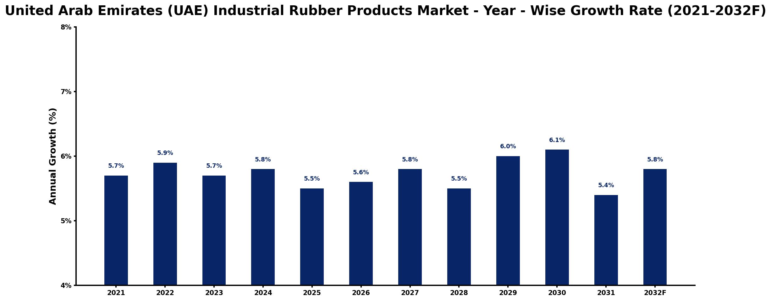 United Arab Emirates (UAE) Industrial Rubber Products Market Year-wise Growth Rate and Key Drivers