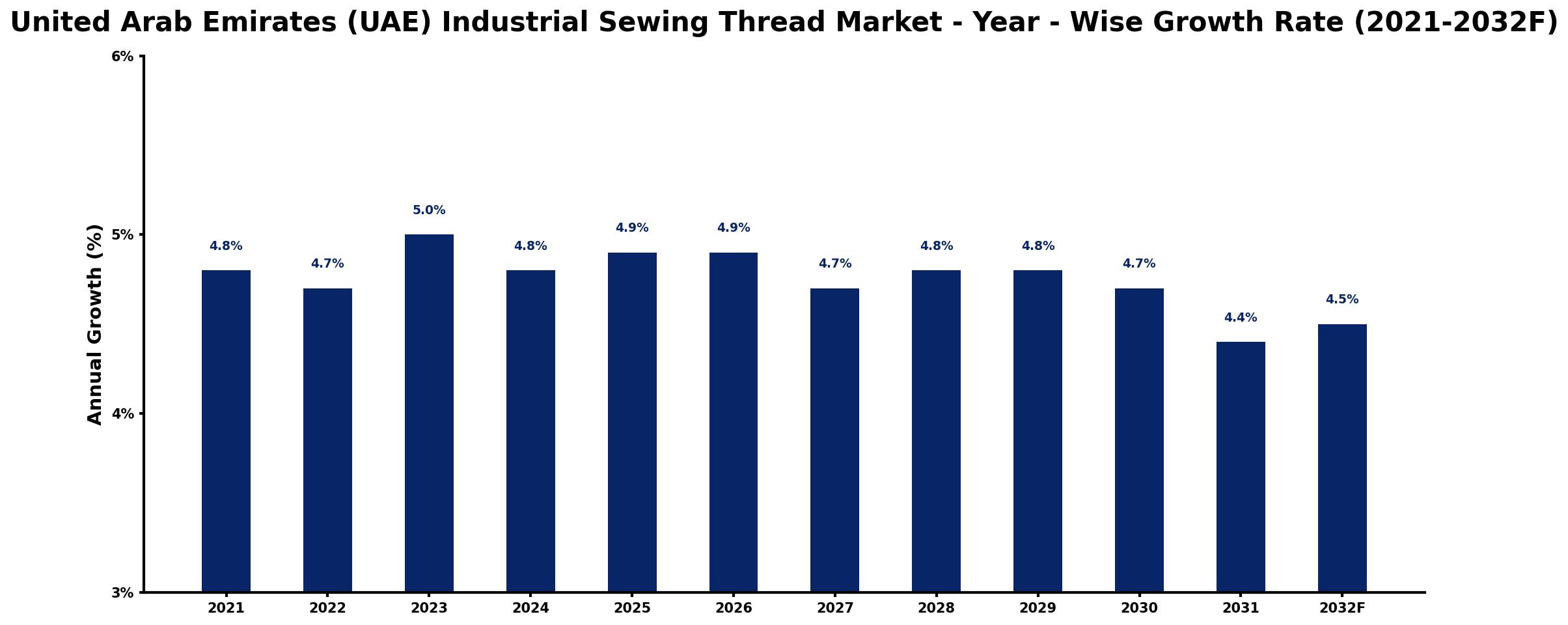 United Arab Emirates (UAE) Industrial Sewing Thread Market Year-wise Growth Rate and Key Drivers