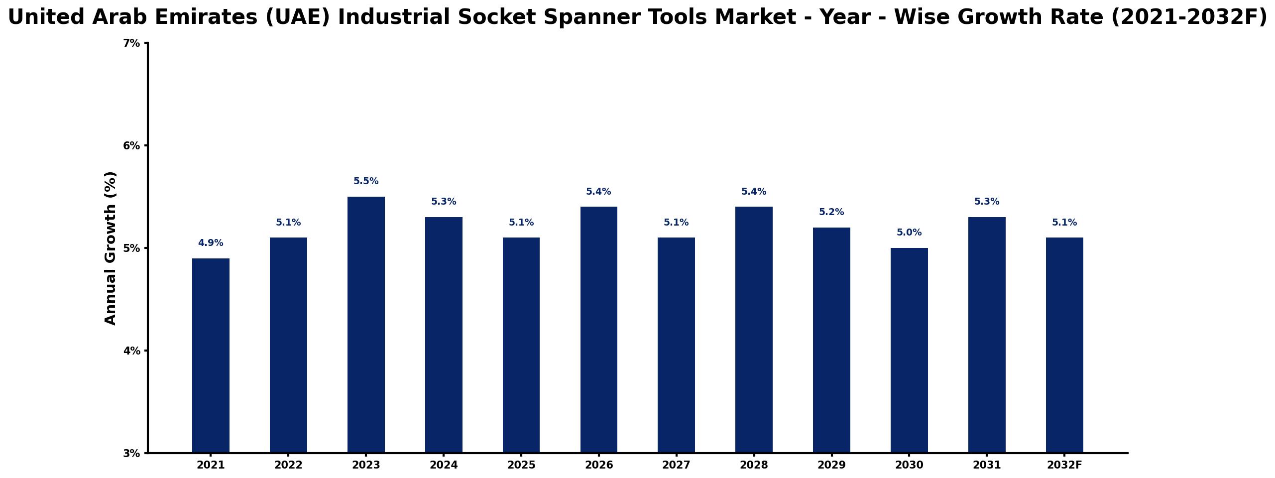 United Arab Emirates (UAE) Industrial Socket Spanner Tools Market Year-wise Growth Rate and Key Drivers