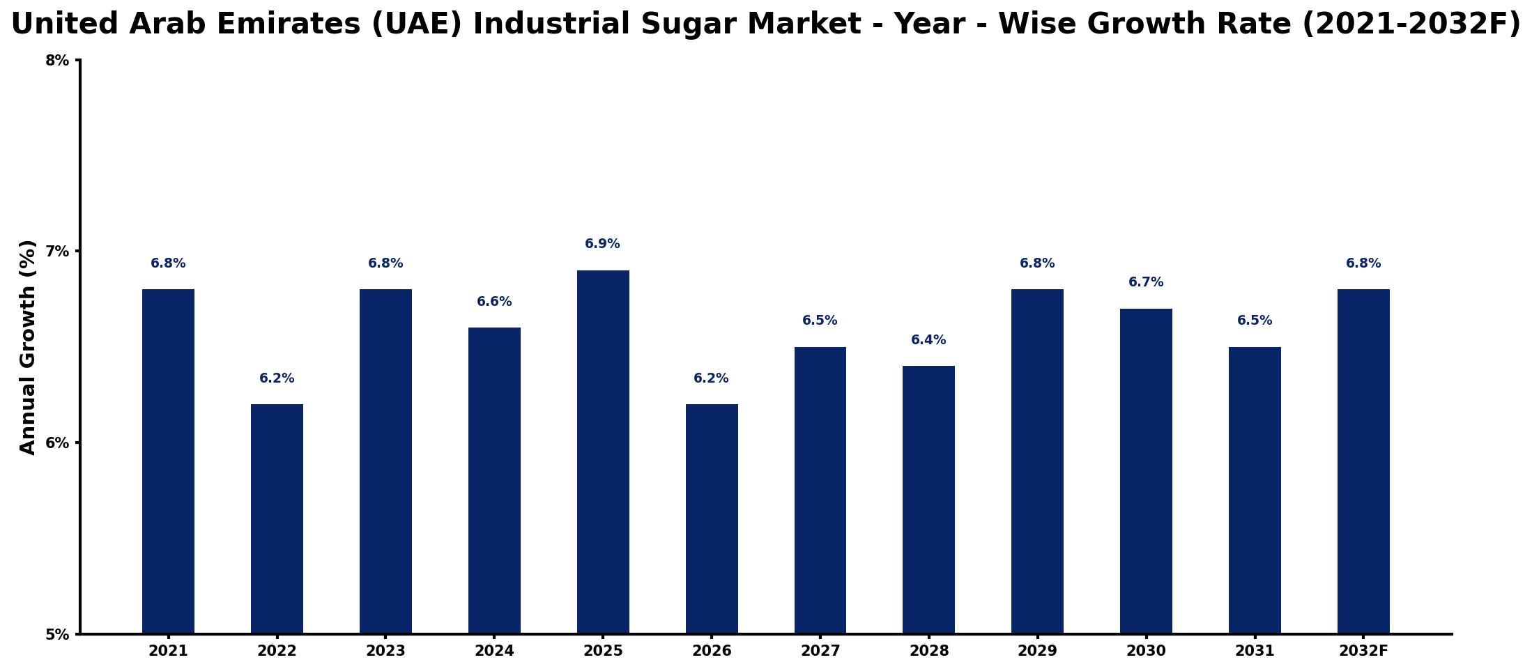 United Arab Emirates (UAE) Industrial Sugar Market Year-wise Growth Rate and Key Drivers