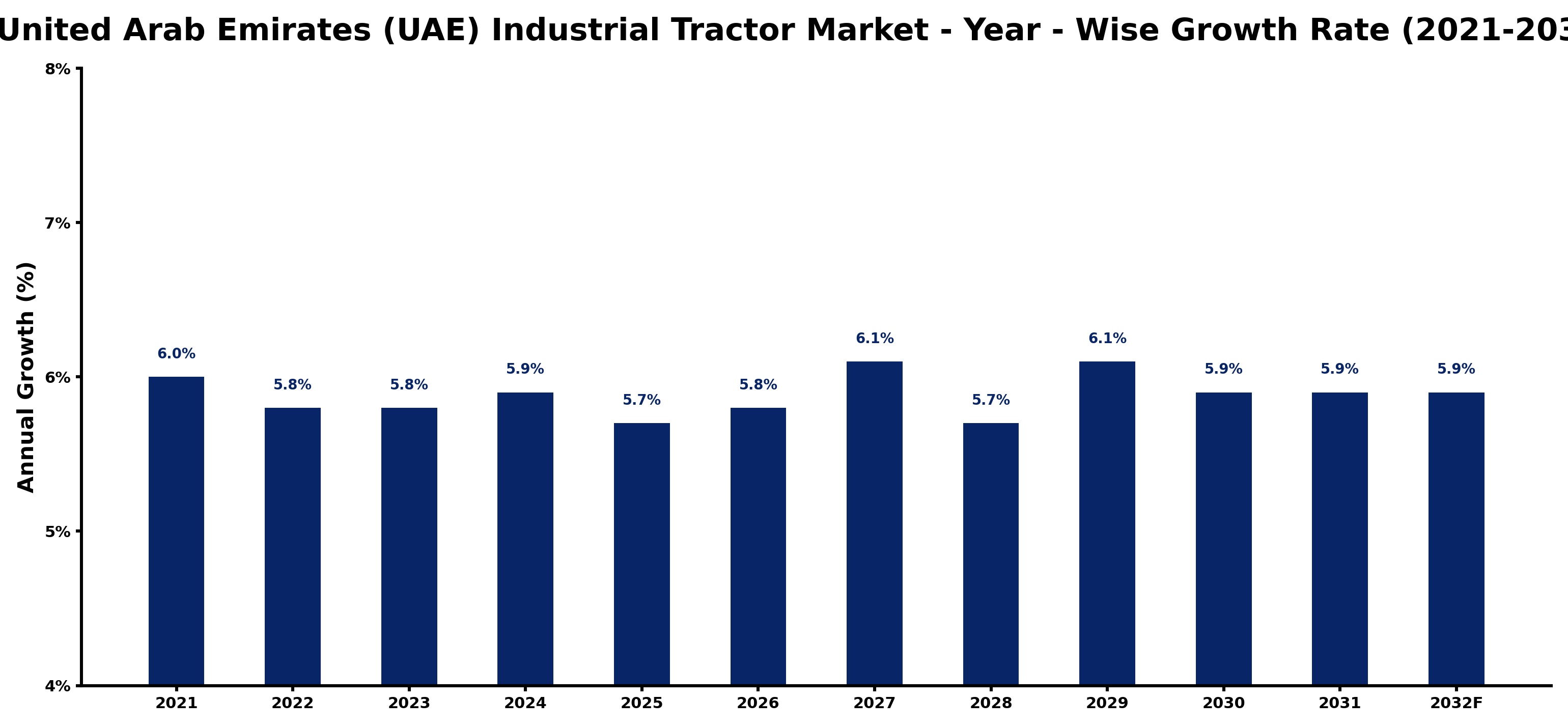 United Arab Emirates (UAE) Industrial Tractor Market Year-wise Growth Rate and Key Drivers