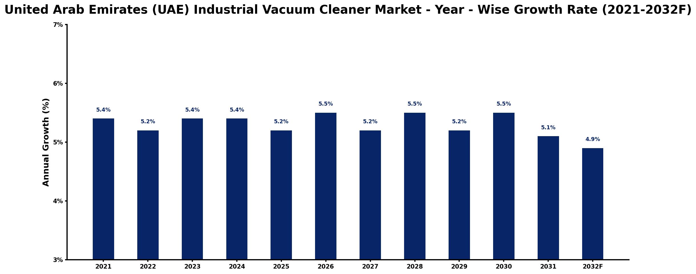 United Arab Emirates (UAE) Industrial Vacuum Cleaner Market Year-wise Growth Rate and Key Drivers