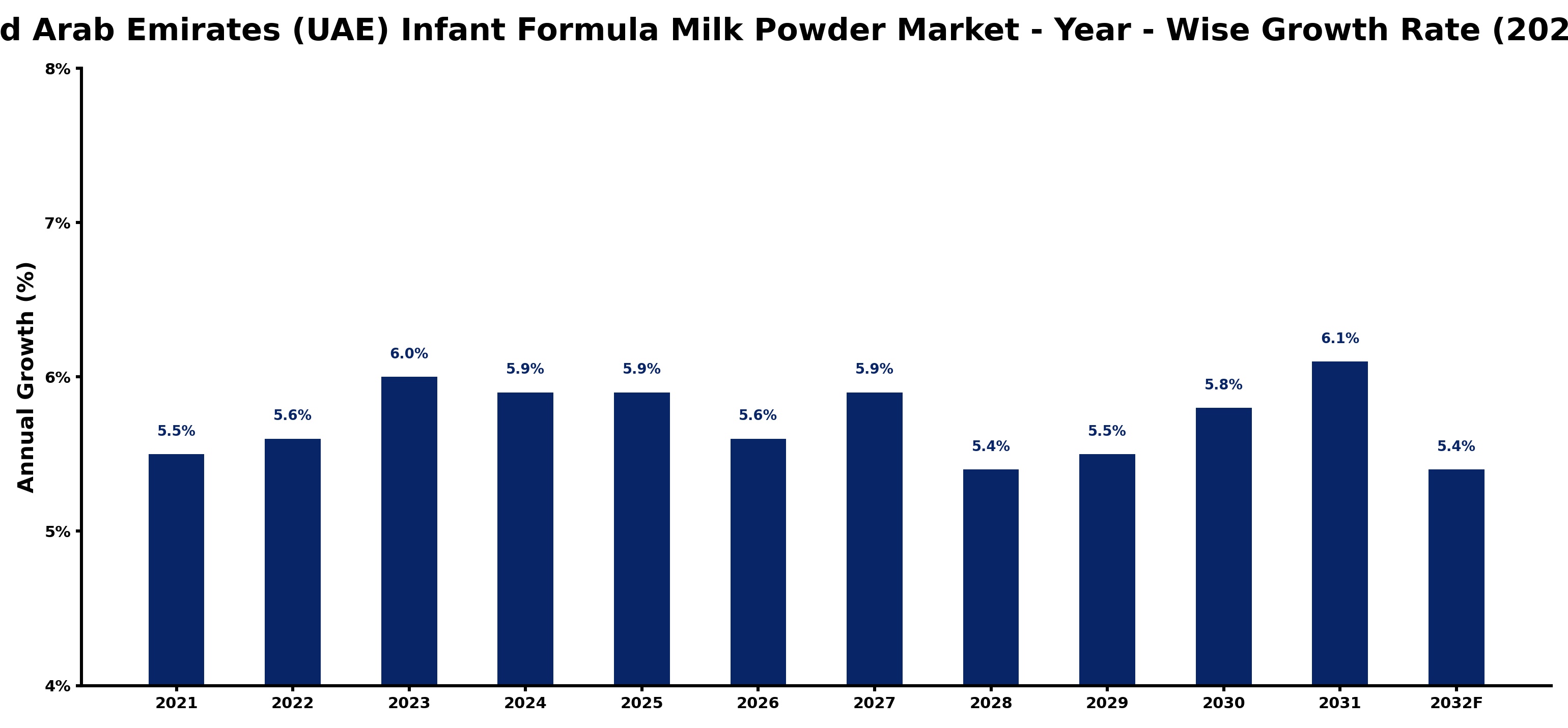 United Arab Emirates (UAE) Infant Formula Milk Powder Market Year-wise Growth Rate and Key Drivers