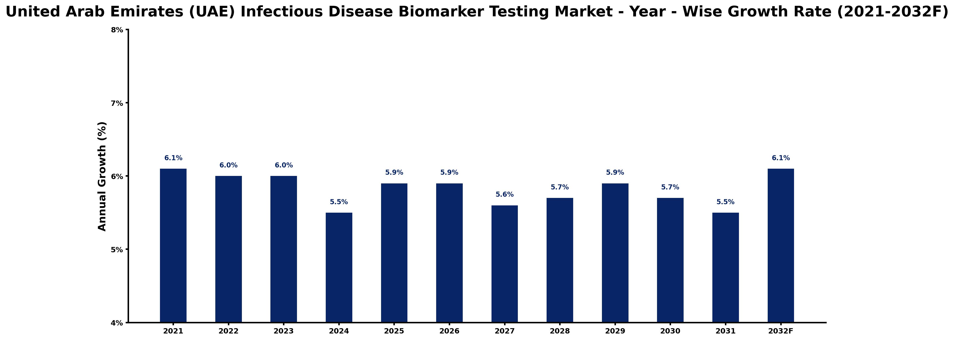 United Arab Emirates (UAE) Infectious Disease Biomarker Testing Market Year-wise Growth Rate and Key Drivers