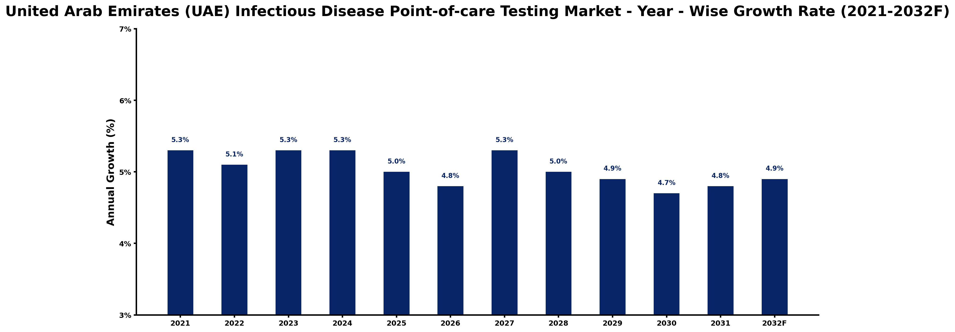 United Arab Emirates (UAE) Infectious Disease Point-of-care Testing Market Year-wise Growth Rate and Key Drivers