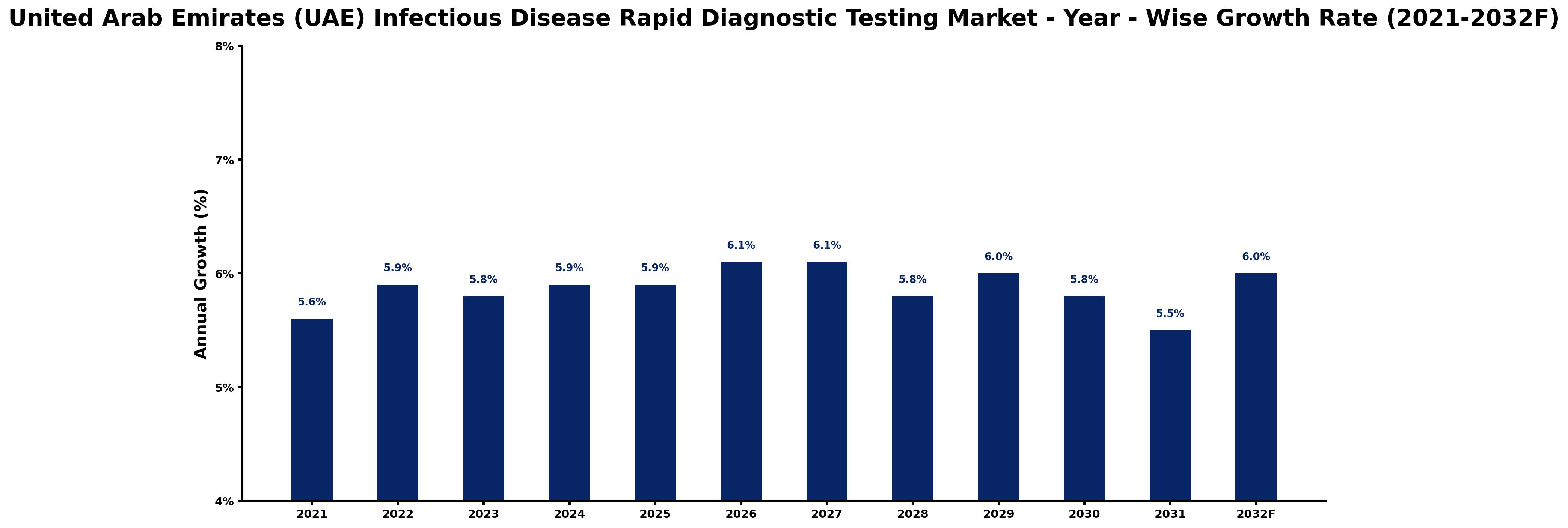 United Arab Emirates (UAE) Infectious Disease Rapid Diagnostic Testing Market Year-wise Growth Rate and Key Drivers
