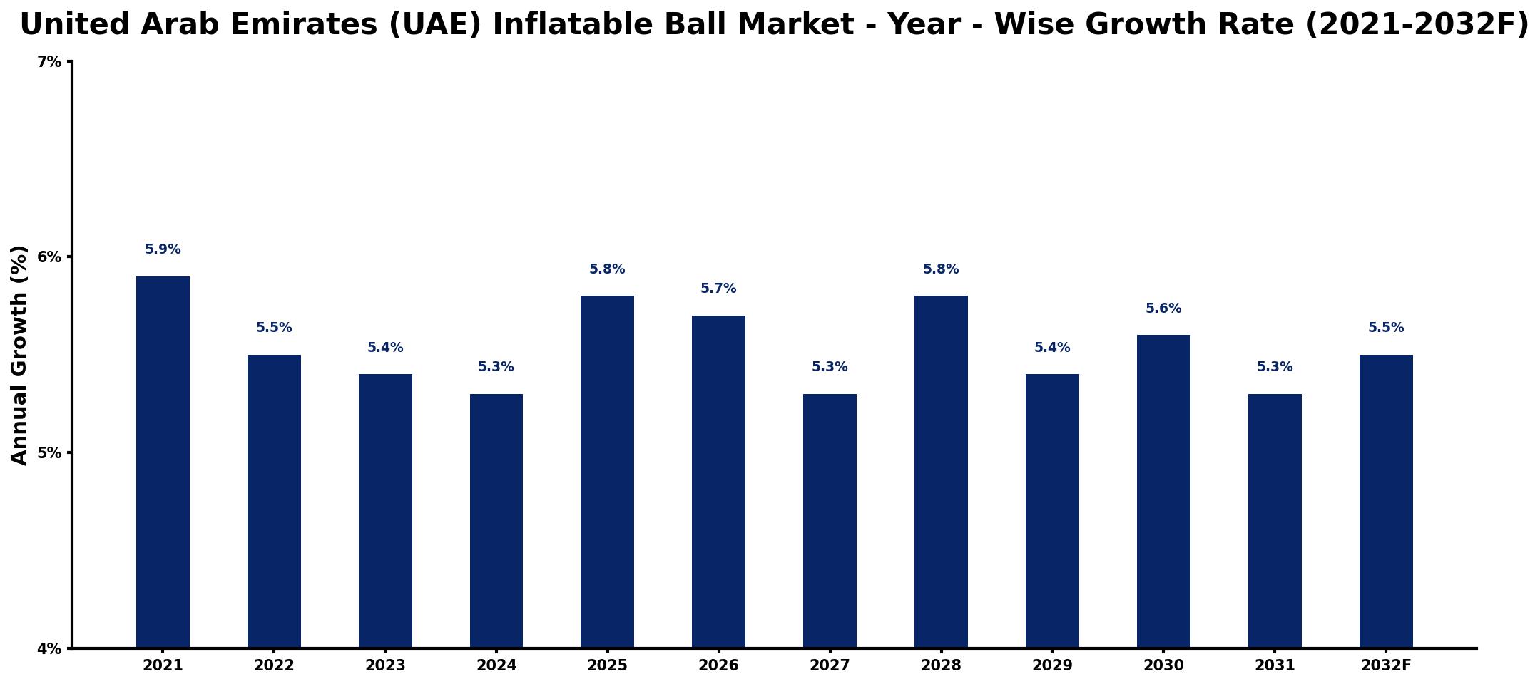 United Arab Emirates (UAE) Inflatable Ball Market Year-wise Growth Rate and Key Drivers