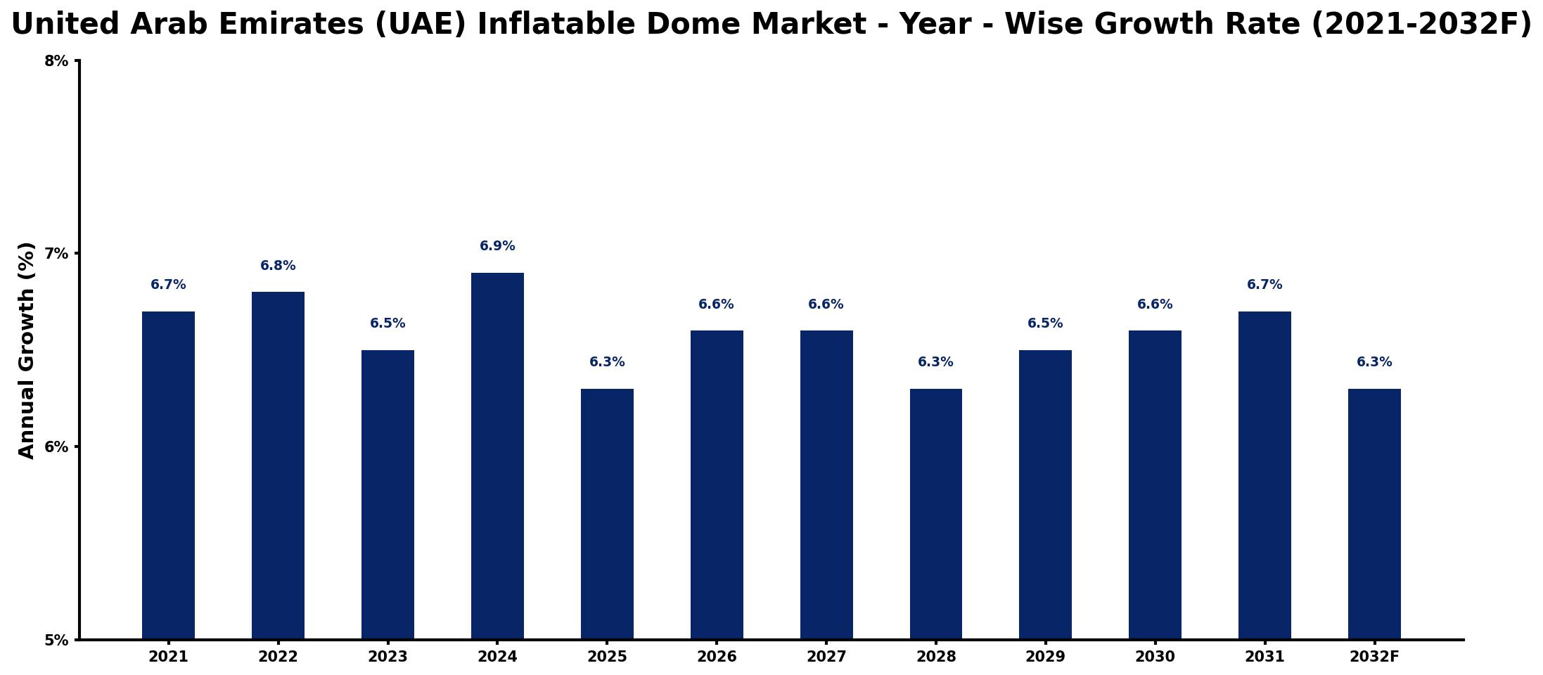 United Arab Emirates (UAE) Inflatable Dome Market Year-wise Growth Rate and Key Drivers