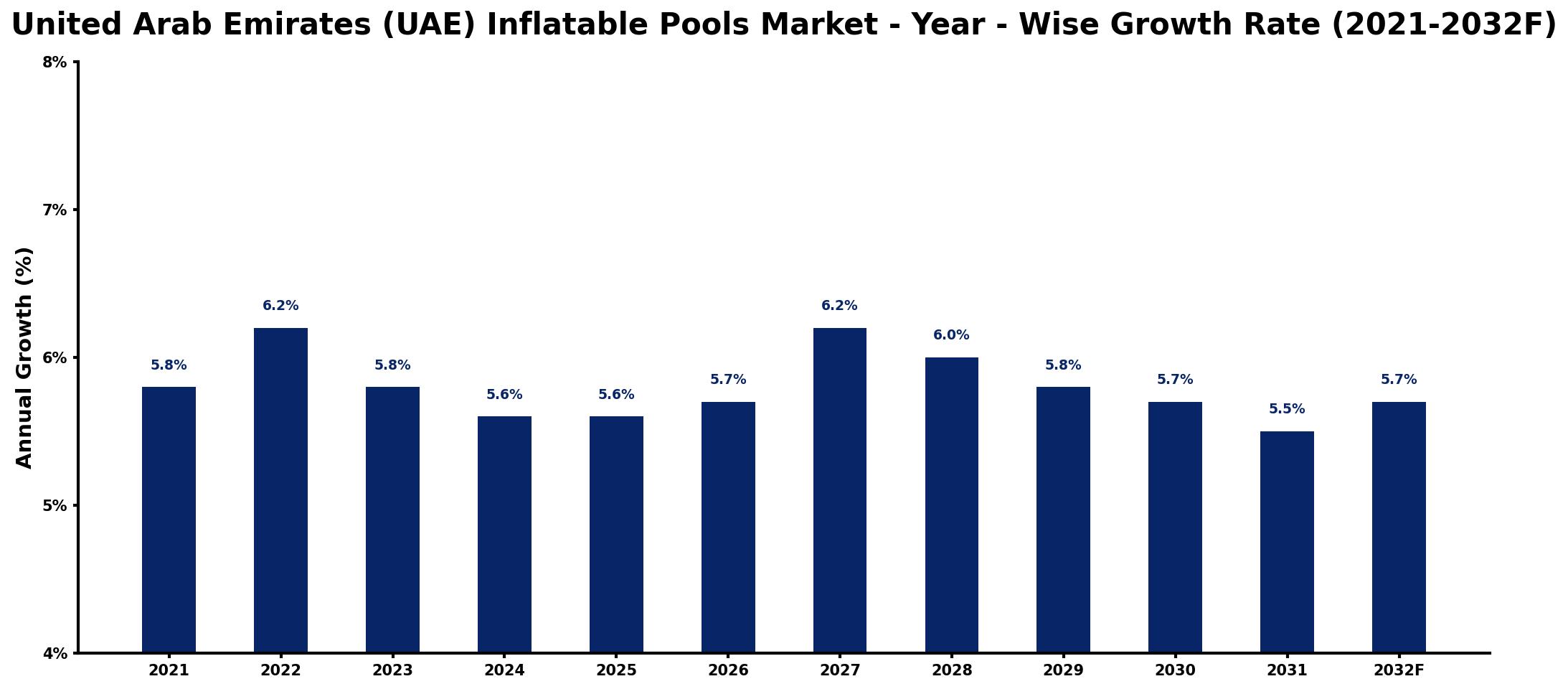 United Arab Emirates (UAE) Inflatable Pools Market Year-wise Growth Rate and Key Drivers