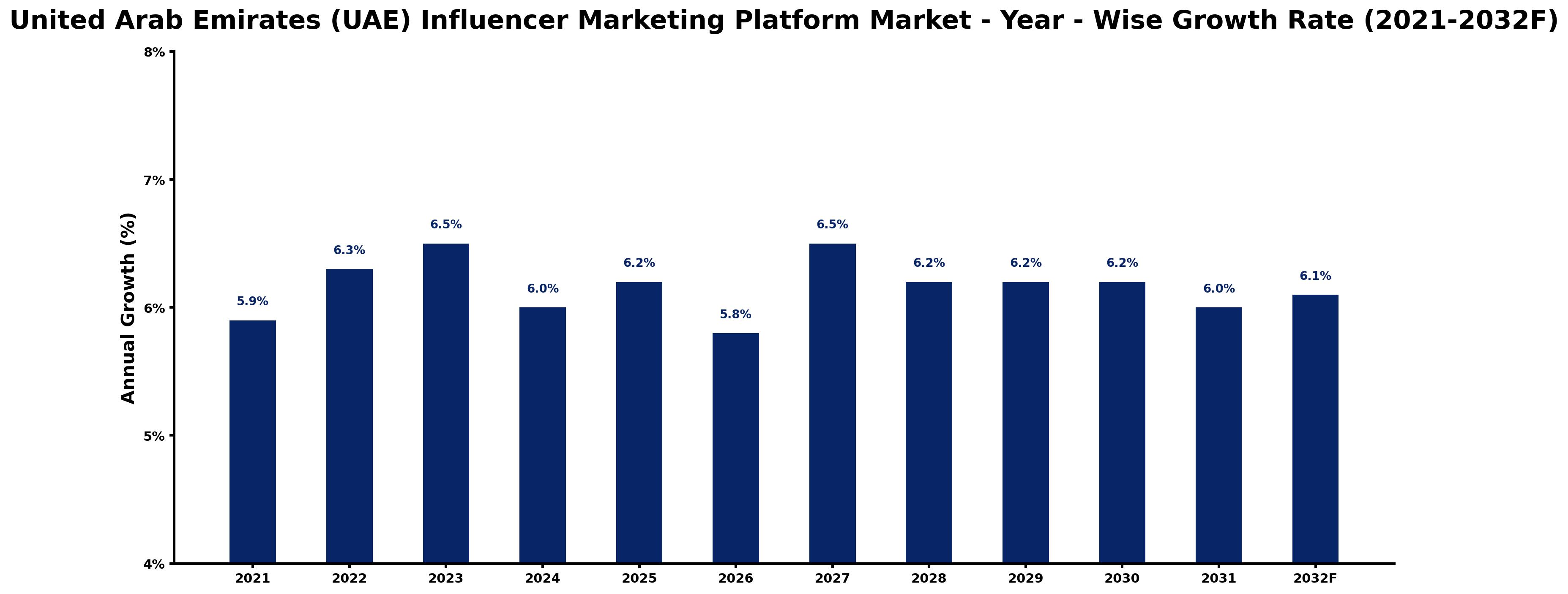 United Arab Emirates (UAE) Influencer Marketing Platform Market Year-wise Growth Rate and Key Drivers