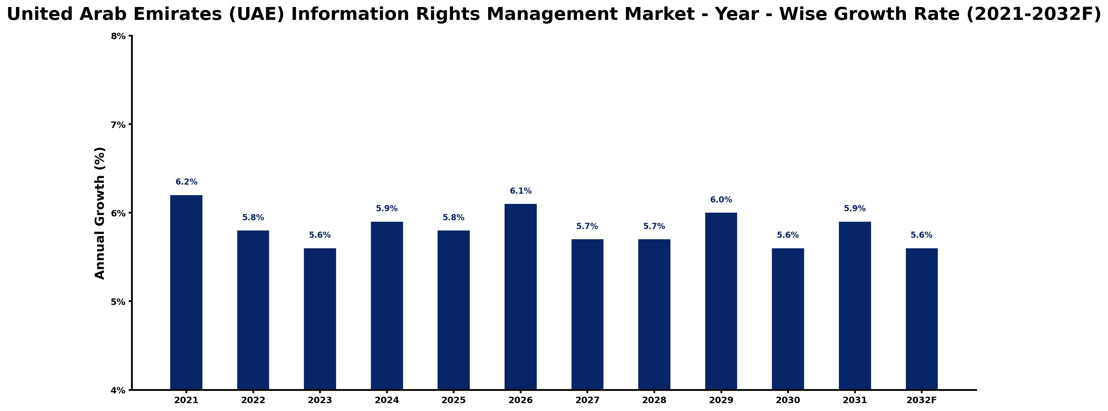 United Arab Emirates (UAE) Information Rights Management Market Year-wise Growth Rate and Key Drivers