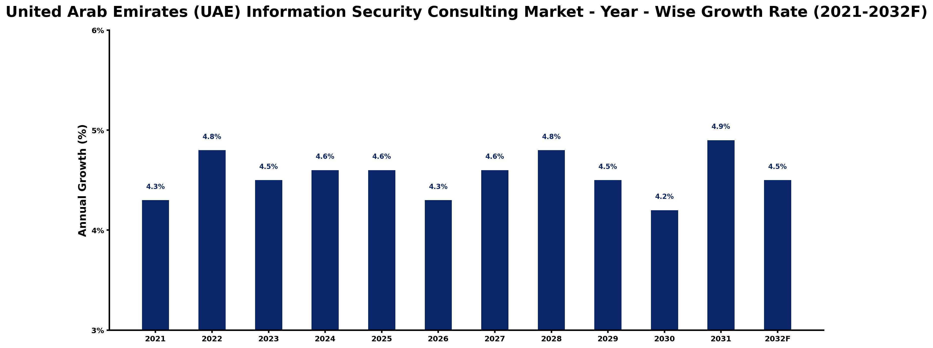 United Arab Emirates (UAE) Information Security Consulting Market Year-wise Growth Rate and Key Drivers