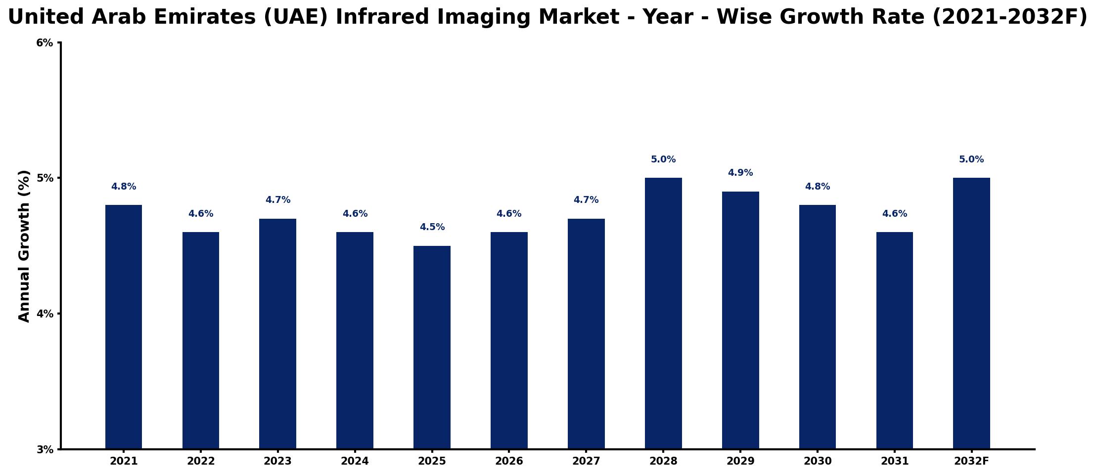 United Arab Emirates (UAE) Infrared Imaging Market Year-wise Growth Rate and Key Drivers