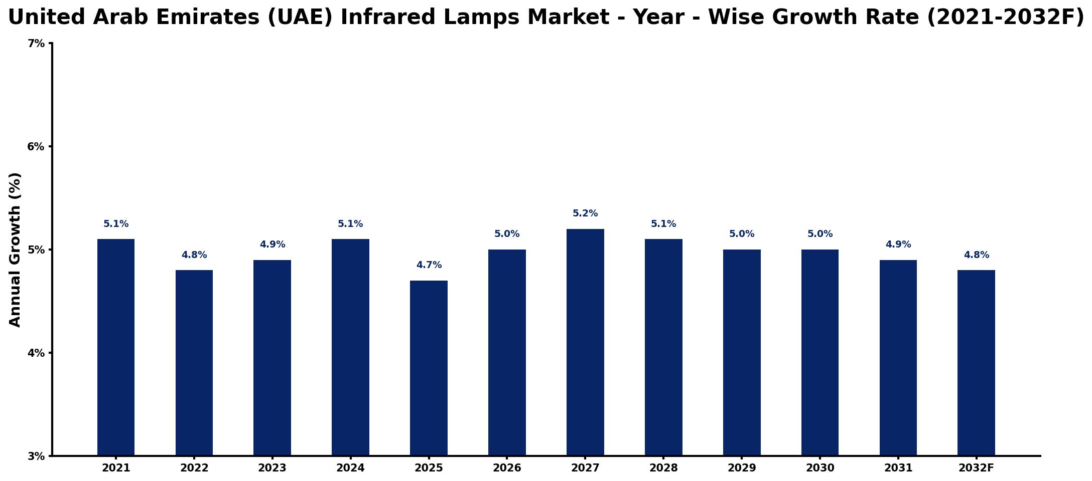 United Arab Emirates (UAE) Infrared Lamps Market Year-wise Growth Rate and Key Drivers