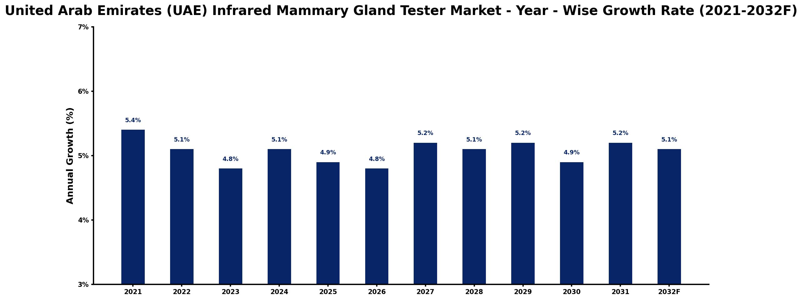 United Arab Emirates (UAE) Infrared Mammary Gland Tester Market Year-wise Growth Rate and Key Drivers