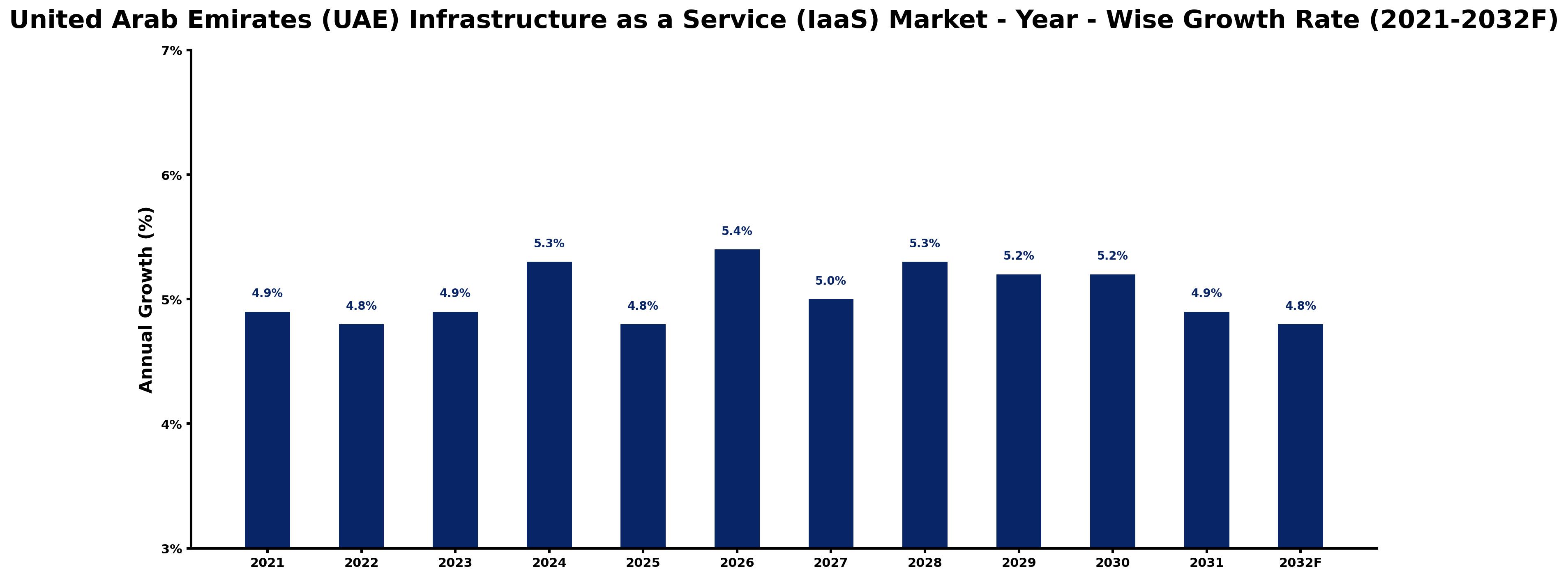 United Arab Emirates (UAE) Infrastructure as a Service (IaaS) Market Year-wise Growth Rate and Key Drivers