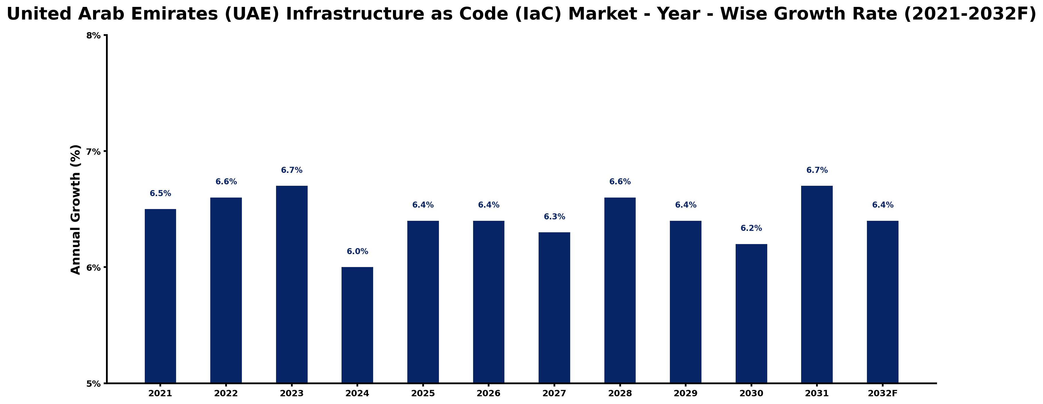 United Arab Emirates (UAE) Infrastructure as Code (IaC) Market Year-wise Growth Rate and Key Drivers