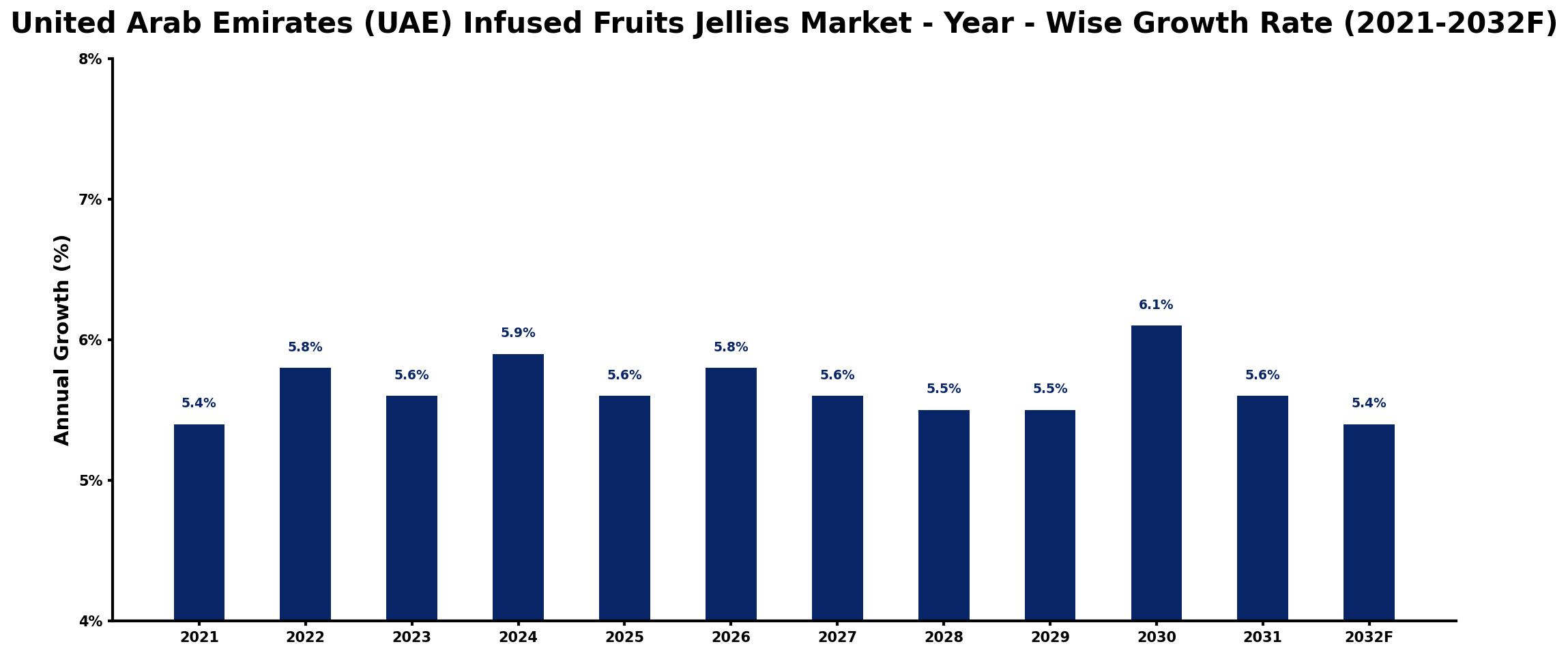 United Arab Emirates (UAE) Infused Fruits Jellies Market Year-wise Growth Rate and Key Drivers