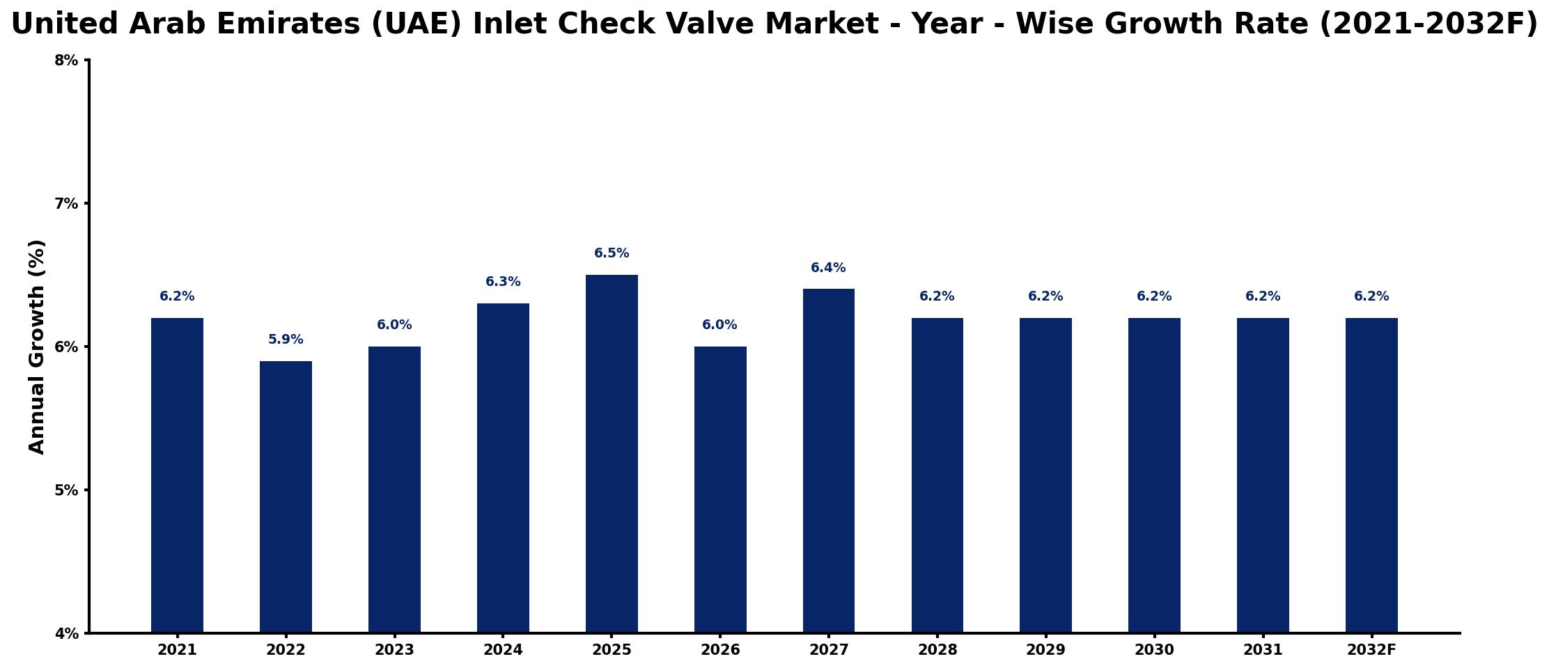 United Arab Emirates (UAE) Inlet Check Valve Market Year-wise Growth Rate and Key Drivers