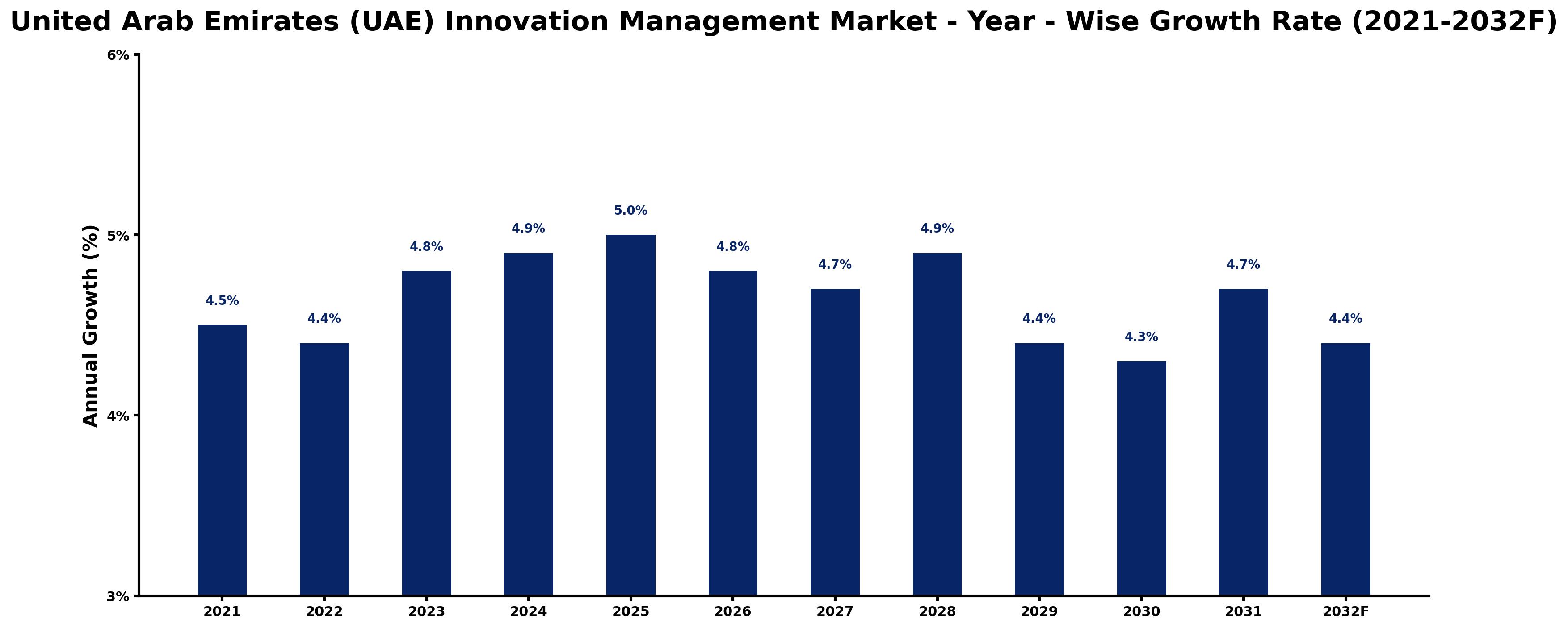 United Arab Emirates (UAE) Innovation Management Market Year-wise Growth Rate and Key Drivers