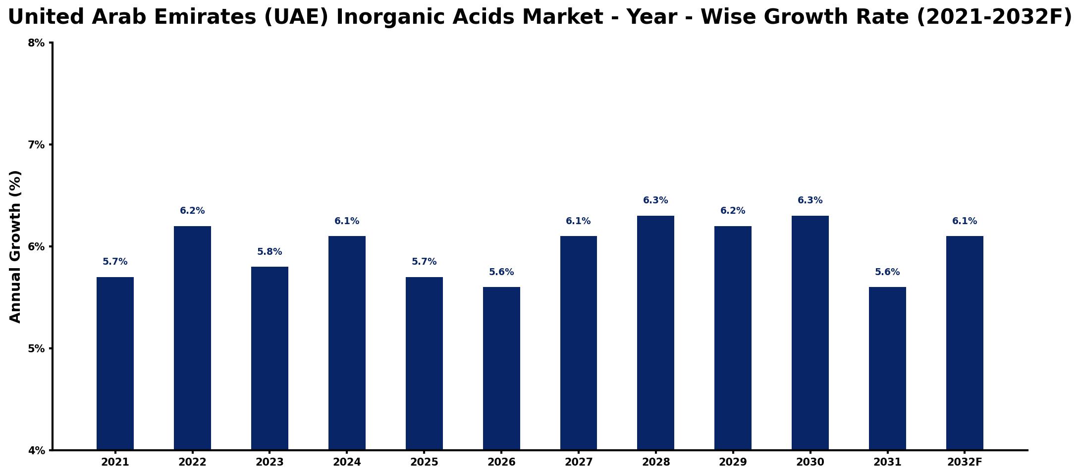 United Arab Emirates (UAE) Inorganic Acids Market Year-wise Growth Rate and Key Drivers