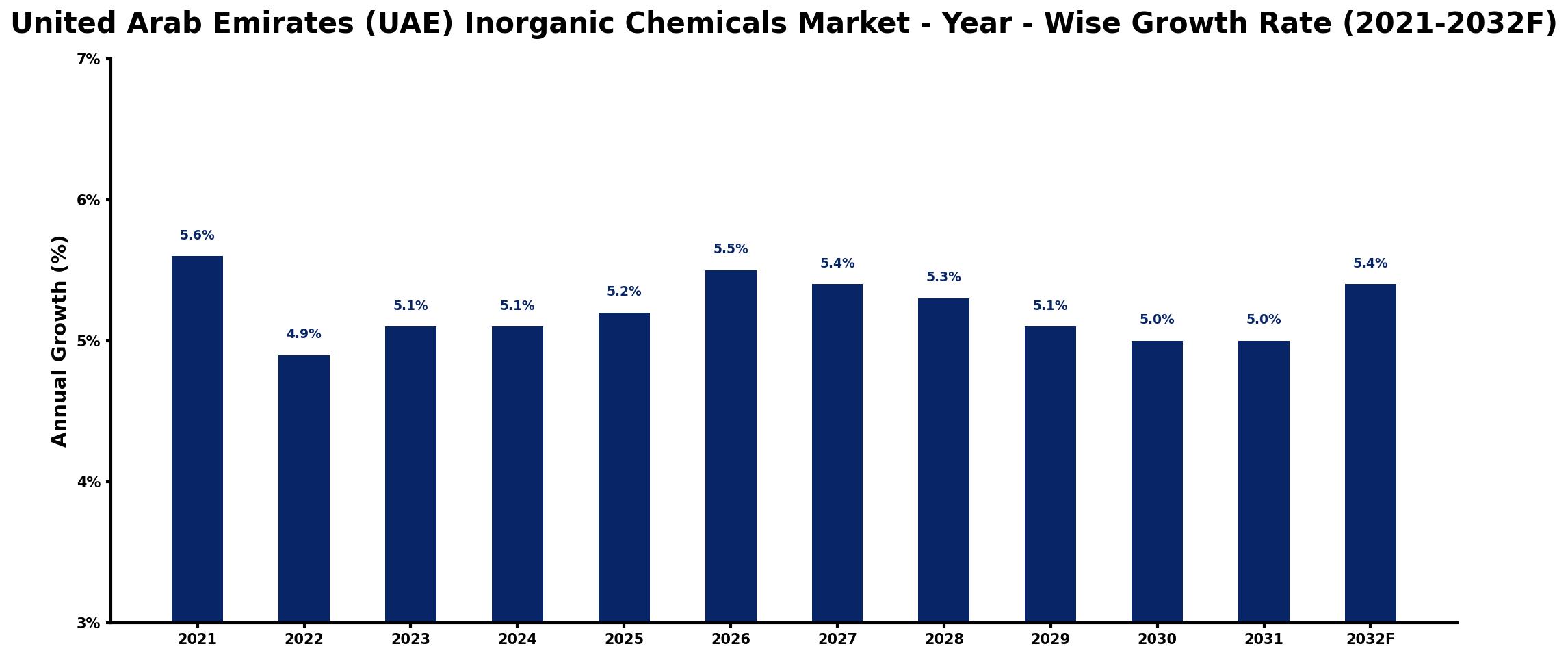 United Arab Emirates (UAE) Inorganic Chemicals Market Year-wise Growth Rate and Key Drivers