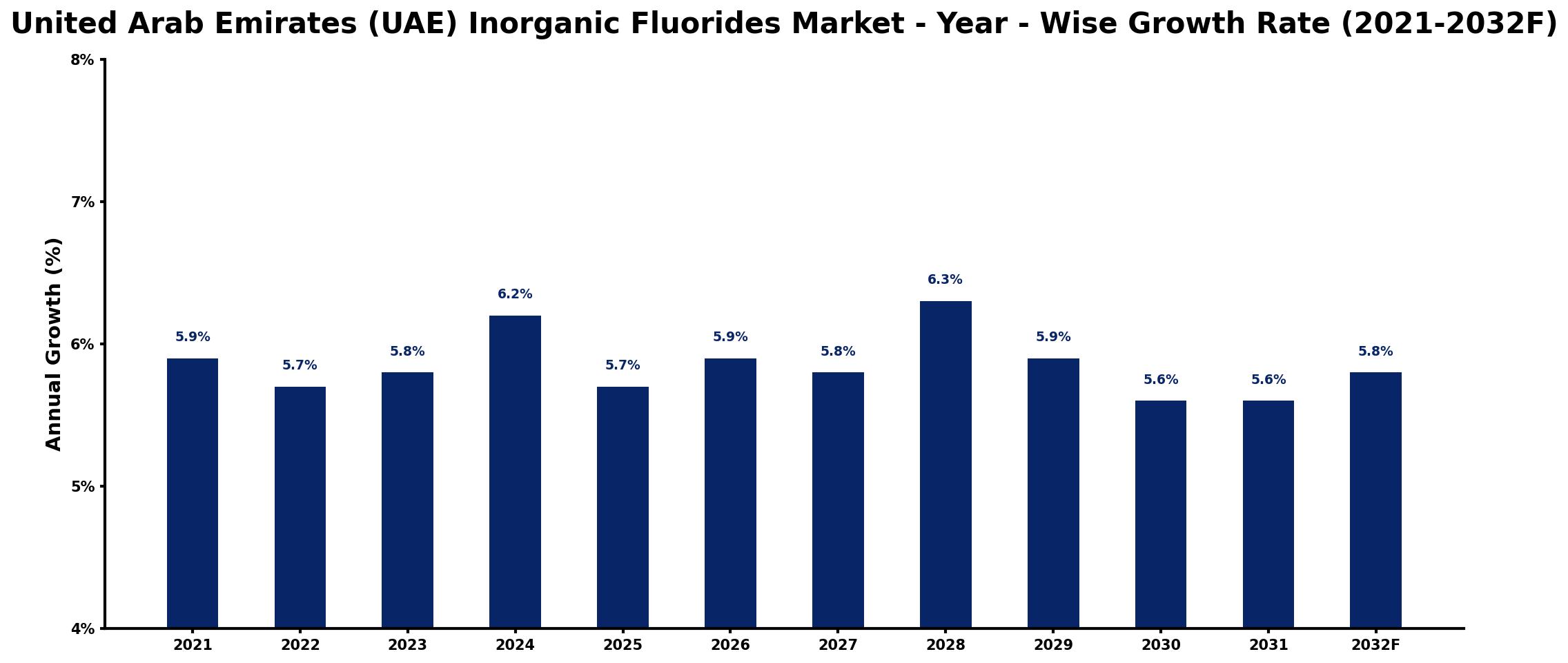 United Arab Emirates (UAE) Inorganic Fluorides Market Year-wise Growth Rate and Key Drivers
