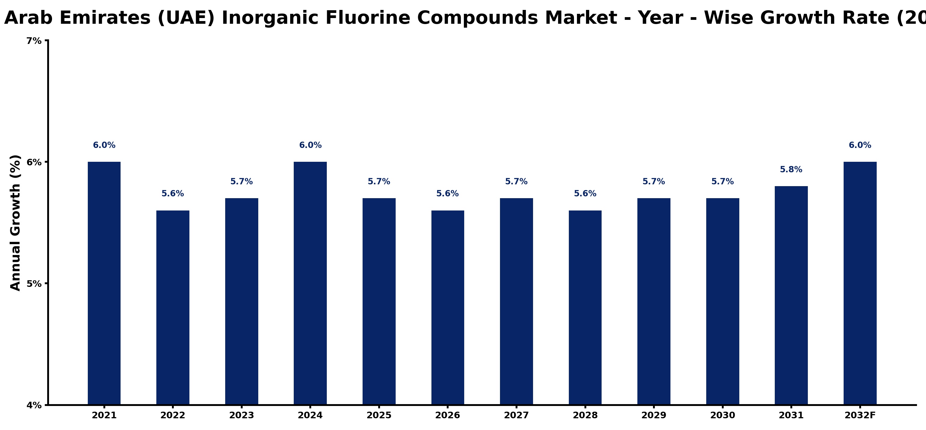 United Arab Emirates (UAE) Inorganic Fluorine Compounds Market Year-wise Growth Rate and Key Drivers