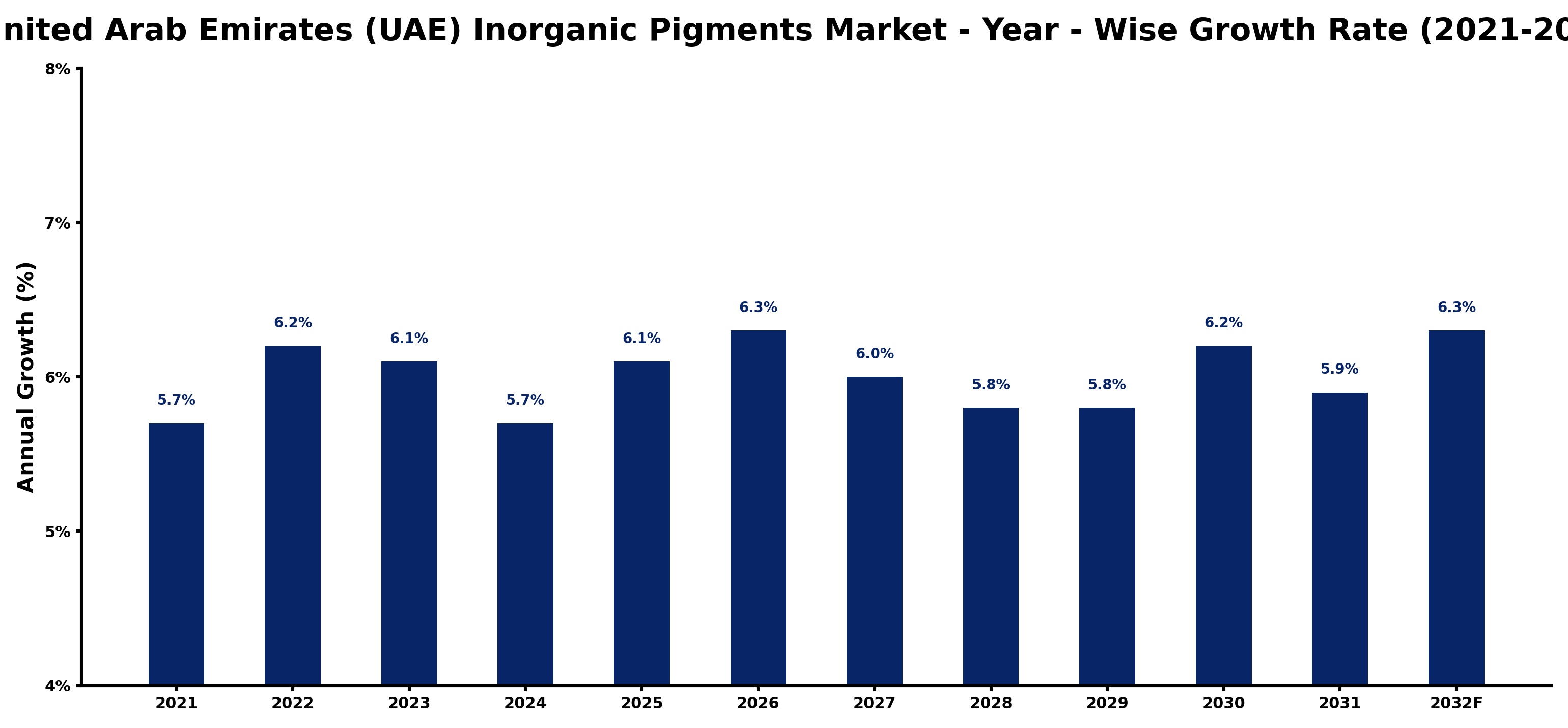 United Arab Emirates (UAE) Inorganic Pigments Market Year-wise Growth Rate and Key Drivers