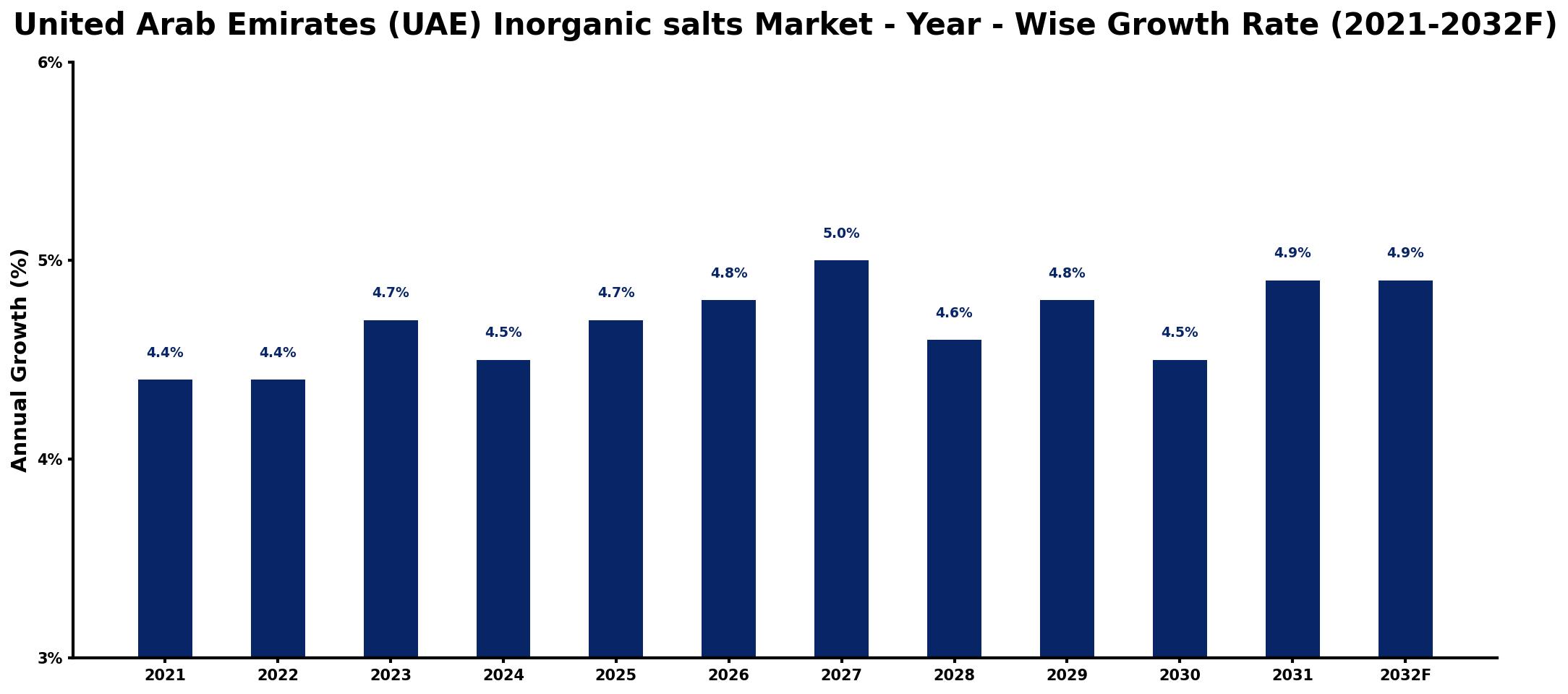 United Arab Emirates (UAE) Inorganic salts Market Year-wise Growth Rate and Key Drivers