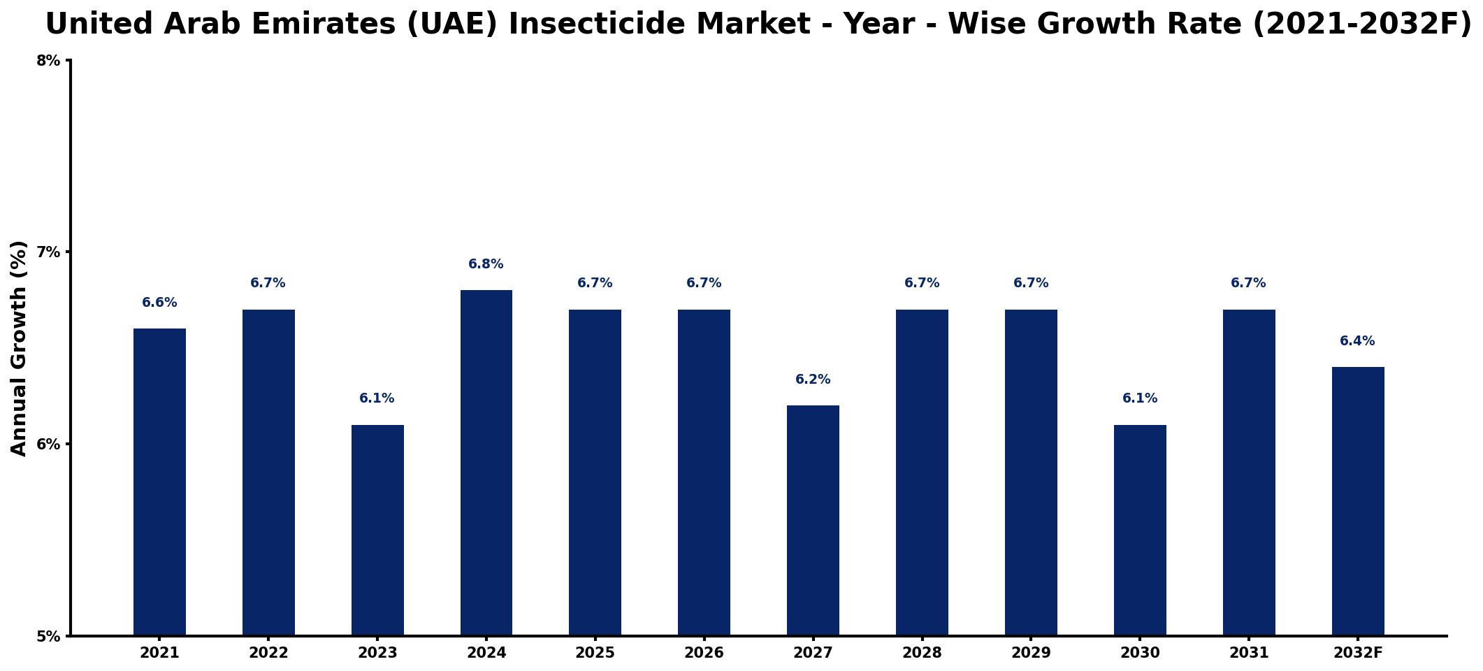 United Arab Emirates (UAE) Insecticide Market Year-wise Growth Rate and Key Drivers
