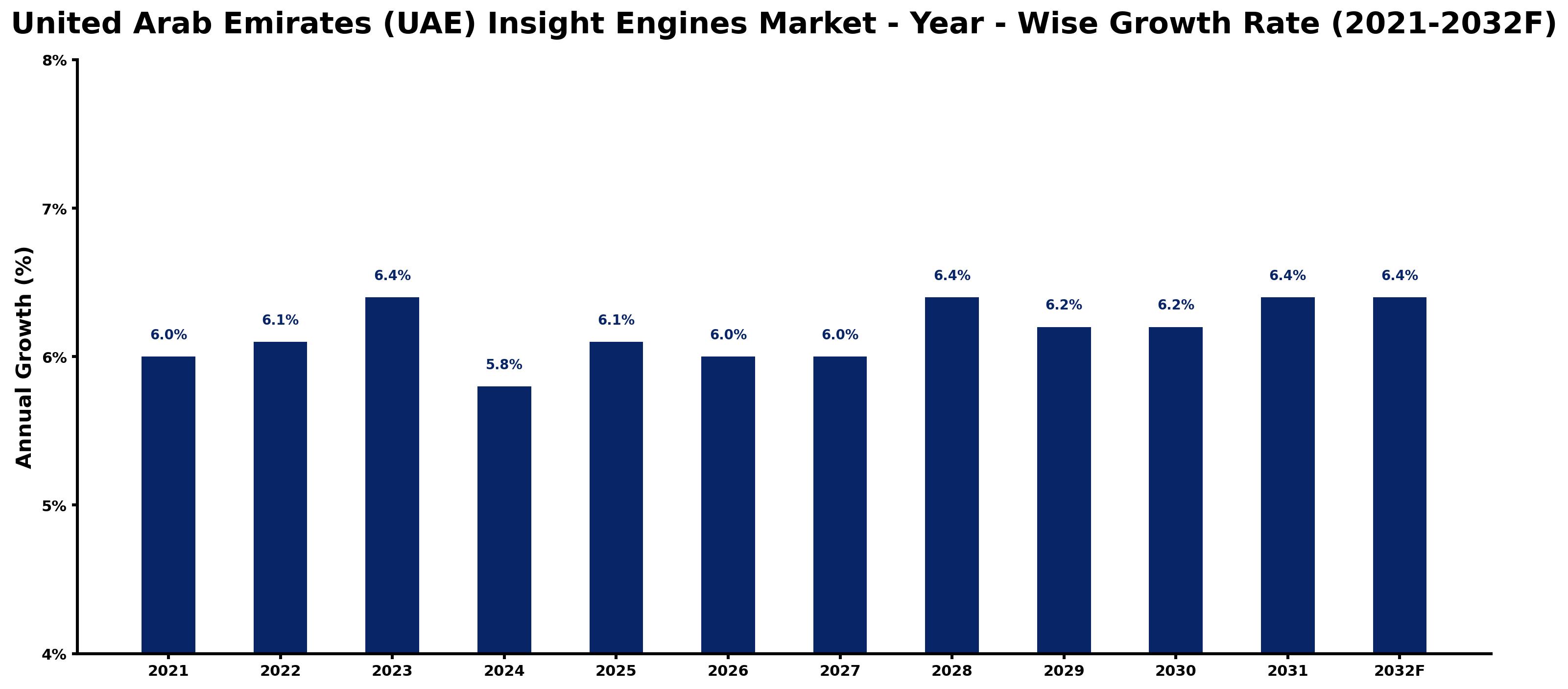 United Arab Emirates (UAE) Insight Engines Market Year-wise Growth Rate and Key Drivers