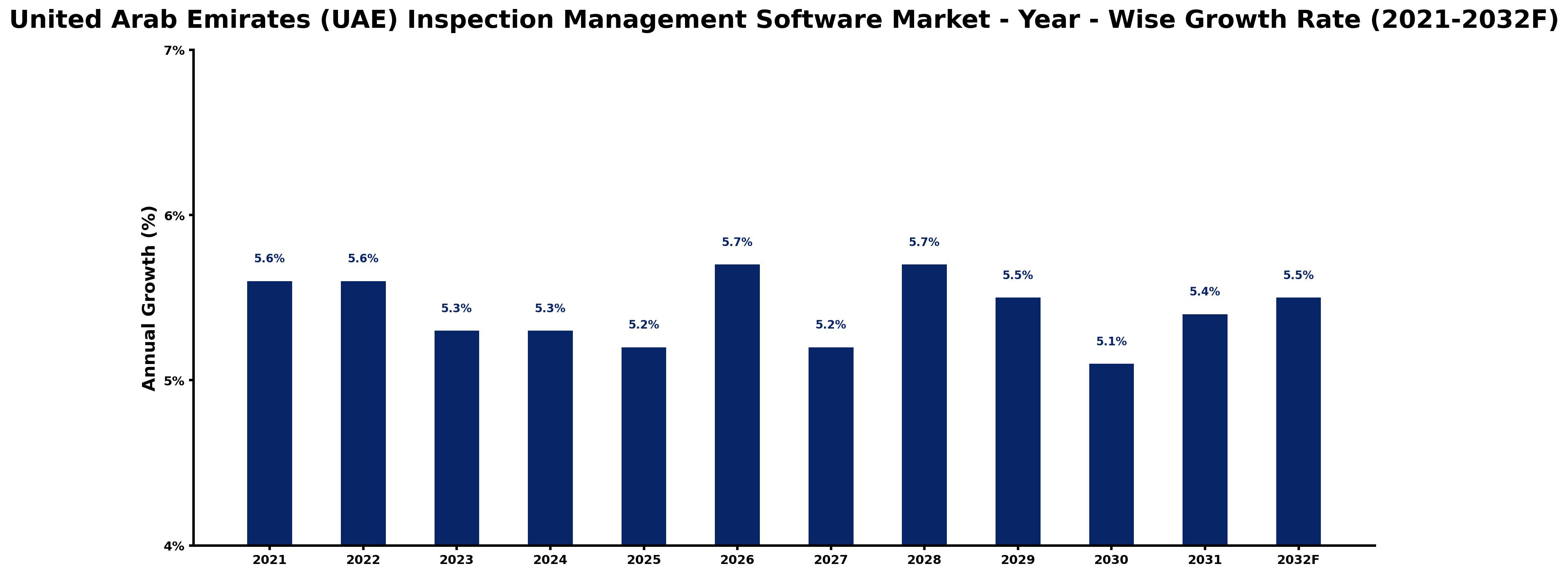 United Arab Emirates (UAE) Inspection Management Software Market Year-wise Growth Rate and Key Drivers
