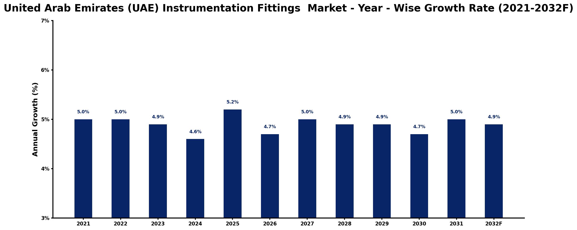 United Arab Emirates (UAE) Instrumentation Fittings  Market Year-wise Growth Rate and Key Drivers