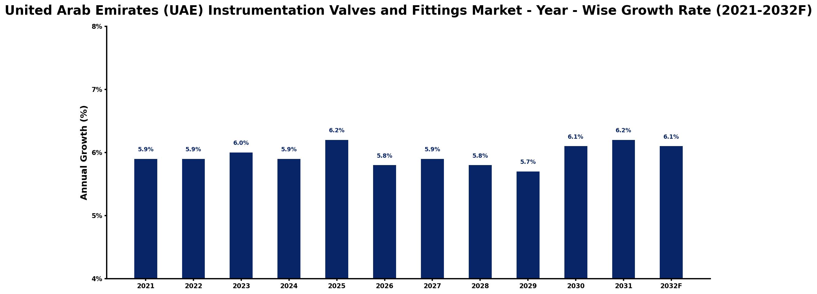 United Arab Emirates (UAE) Instrumentation Valves and Fittings Market Year-wise Growth Rate and Key Drivers