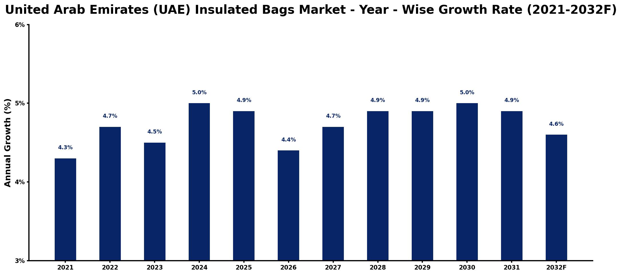 United Arab Emirates (UAE) Insulated Bags Market Year-wise Growth Rate and Key Drivers