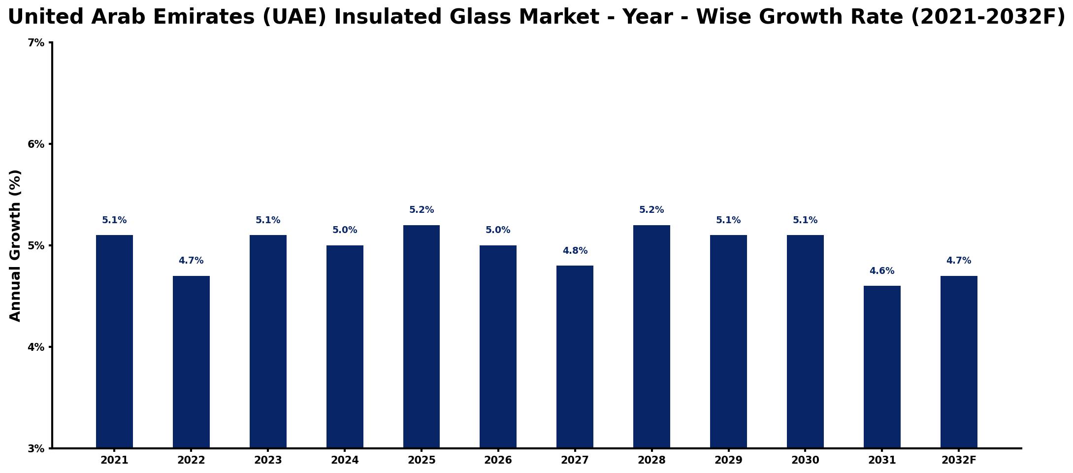 United Arab Emirates (UAE) Insulated Glass Market Year-wise Growth Rate and Key Drivers