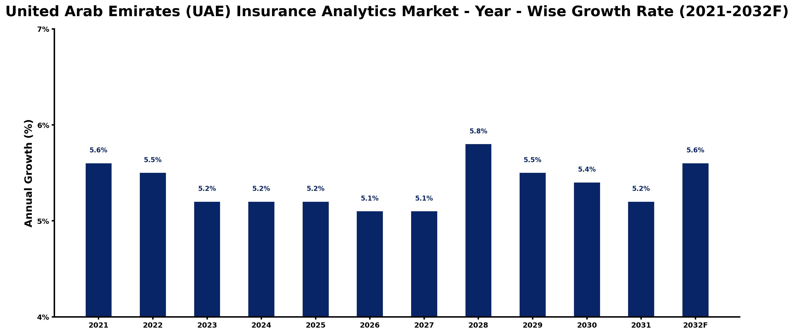 United Arab Emirates (UAE) Insurance Analytics Market Year-wise Growth Rate and Key Drivers