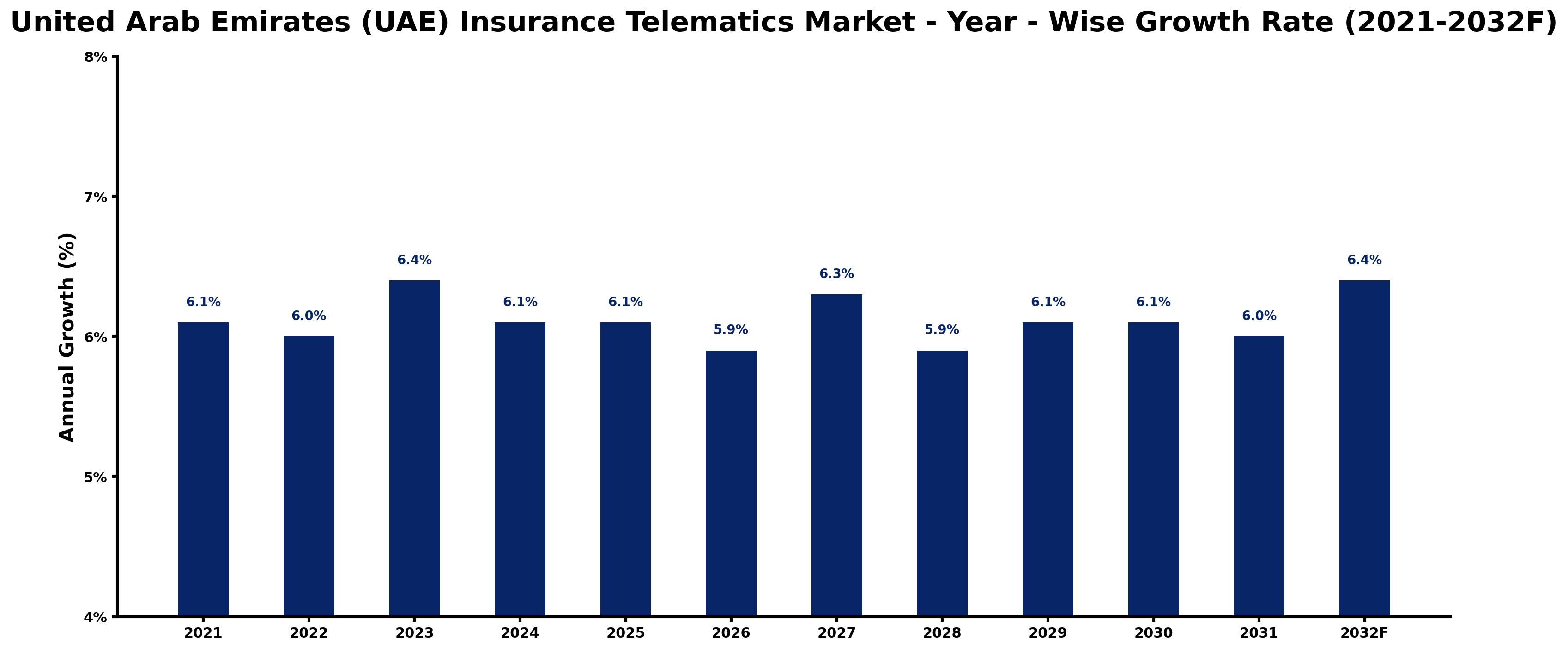 United Arab Emirates (UAE) Insurance Telematics Market Year-wise Growth Rate and Key Drivers