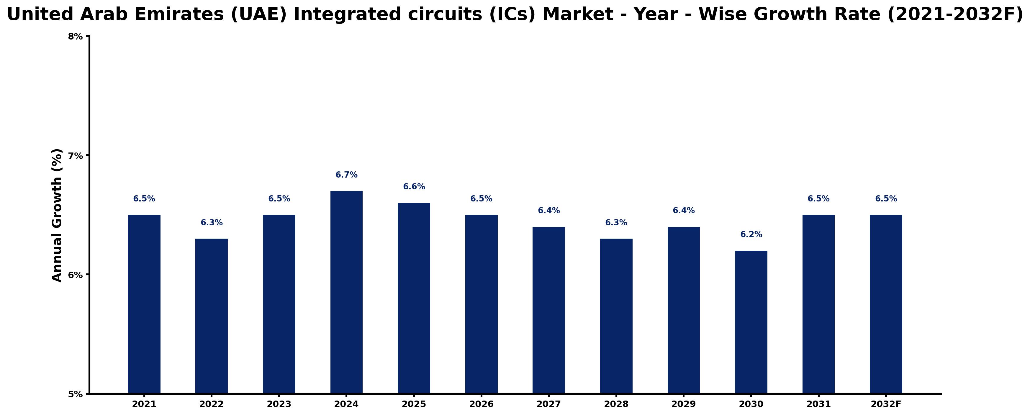 United Arab Emirates (UAE) Integrated circuits (ICs) Market Year-wise Growth Rate and Key Drivers