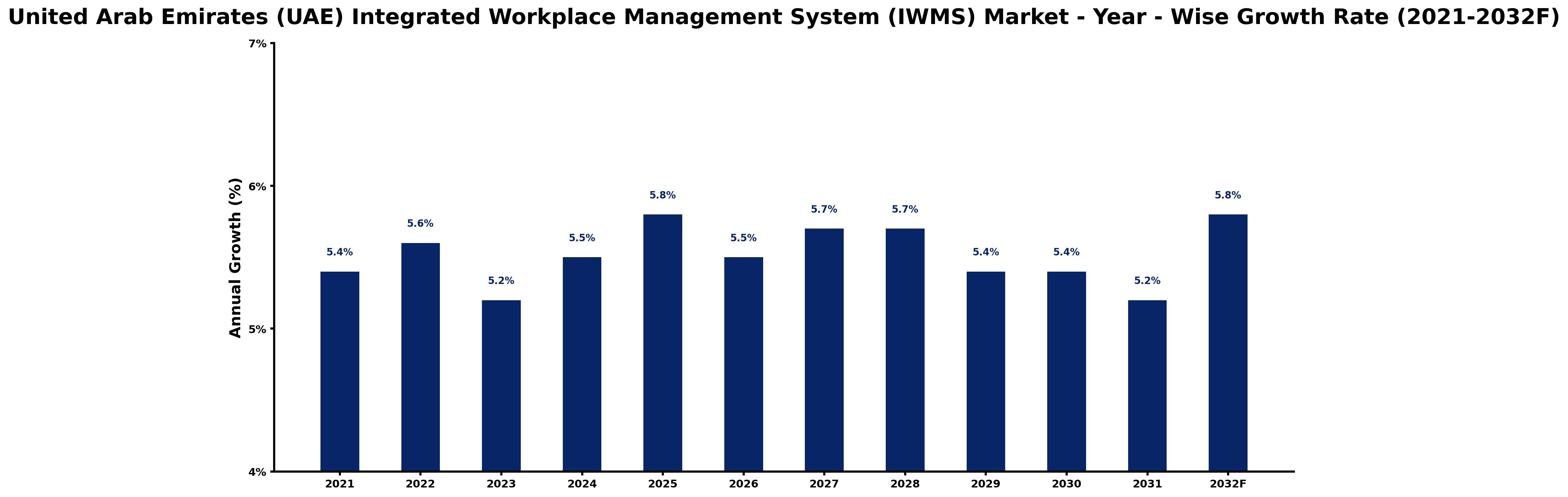 United Arab Emirates (UAE) Integrated Workplace Management System (IWMS) Market Year-wise Growth Rate and Key Drivers