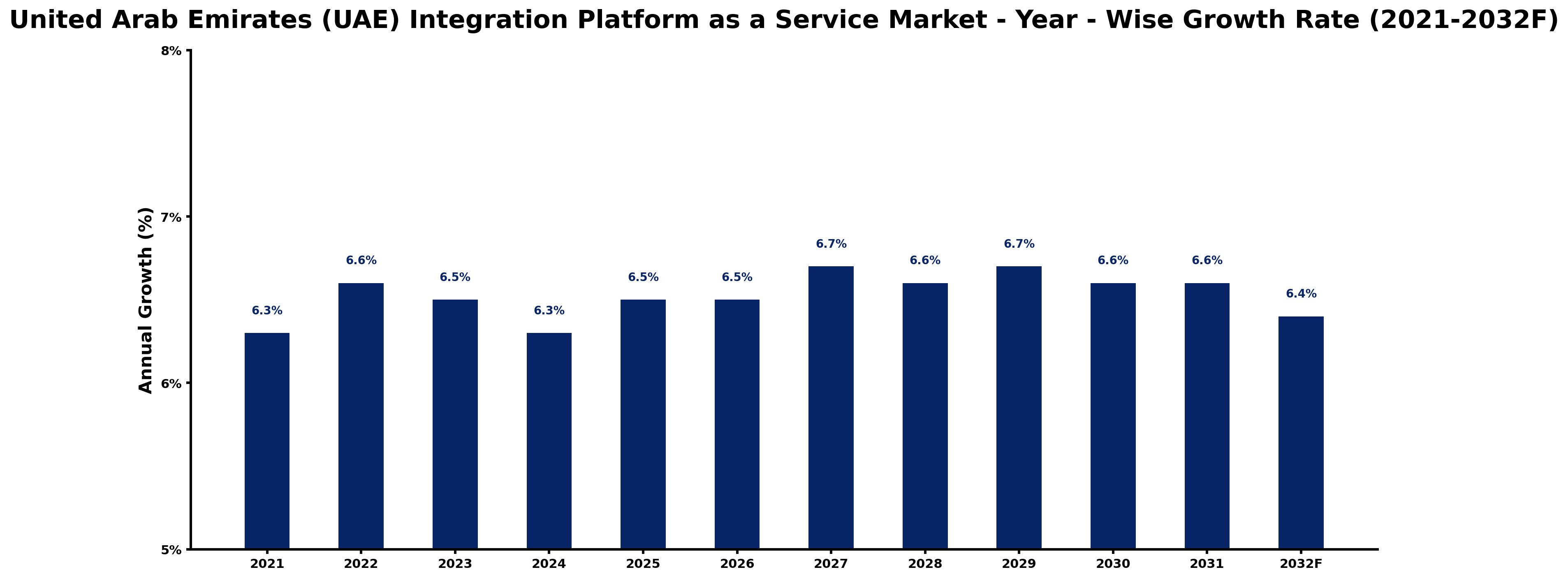 United Arab Emirates (UAE) Integration Platform as a Service Market Year-wise Growth Rate and Key Drivers