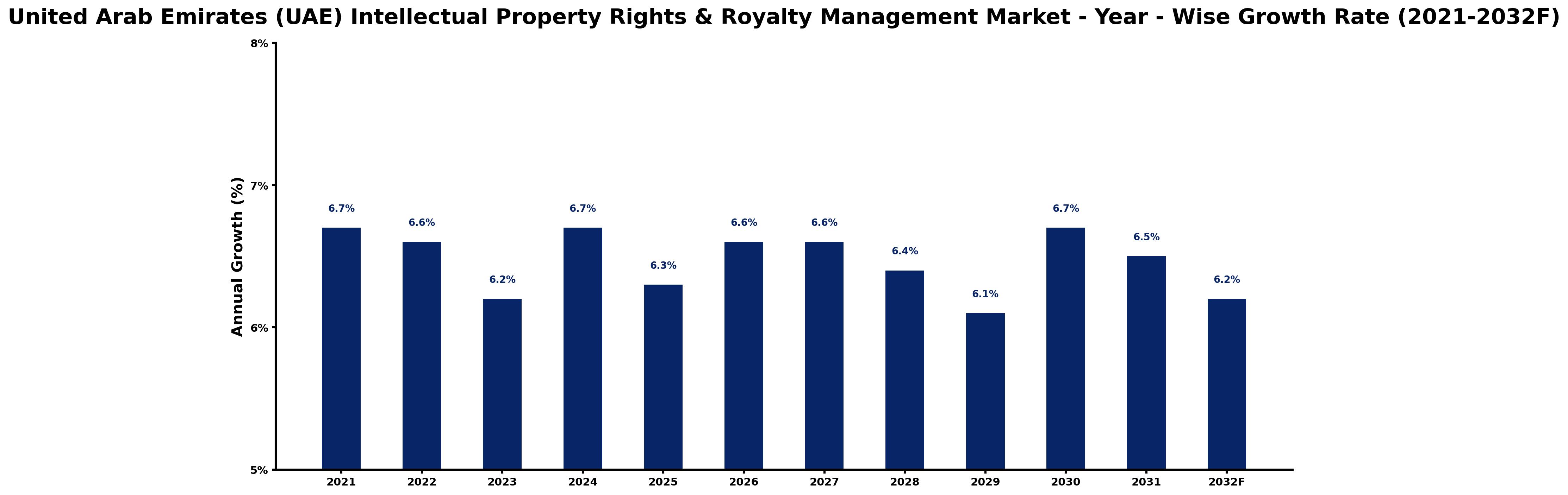United Arab Emirates (UAE) Intellectual Property Rights & Royalty Management Market Year-wise Growth Rate and Key Drivers