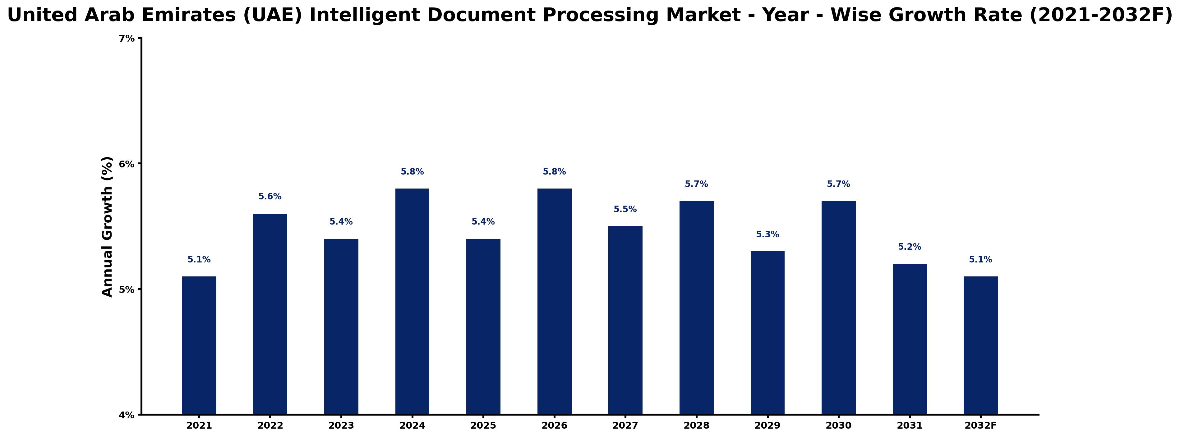 United Arab Emirates (UAE) Intelligent Document Processing Market Year-wise Growth Rate and Key Drivers
