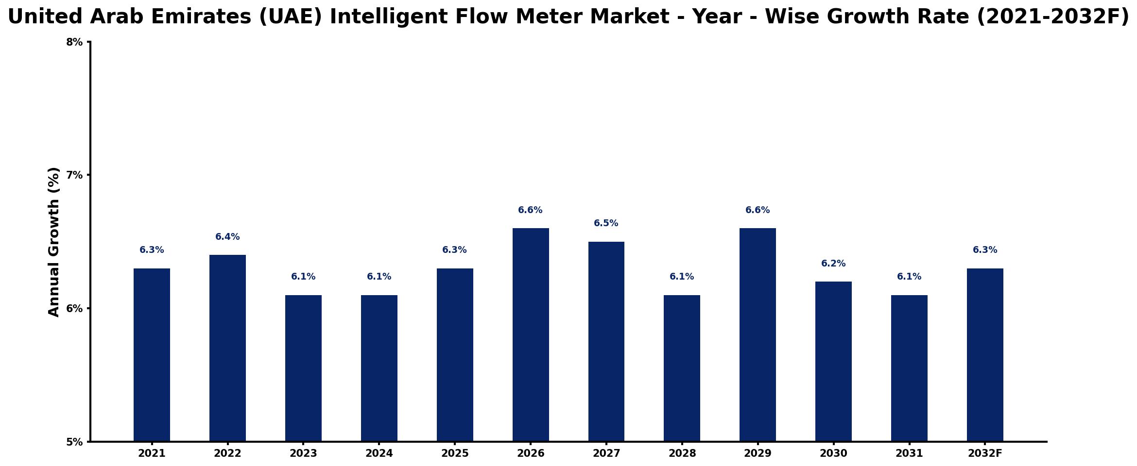 United Arab Emirates (UAE) Intelligent Flow Meter Market Year-wise Growth Rate and Key Drivers