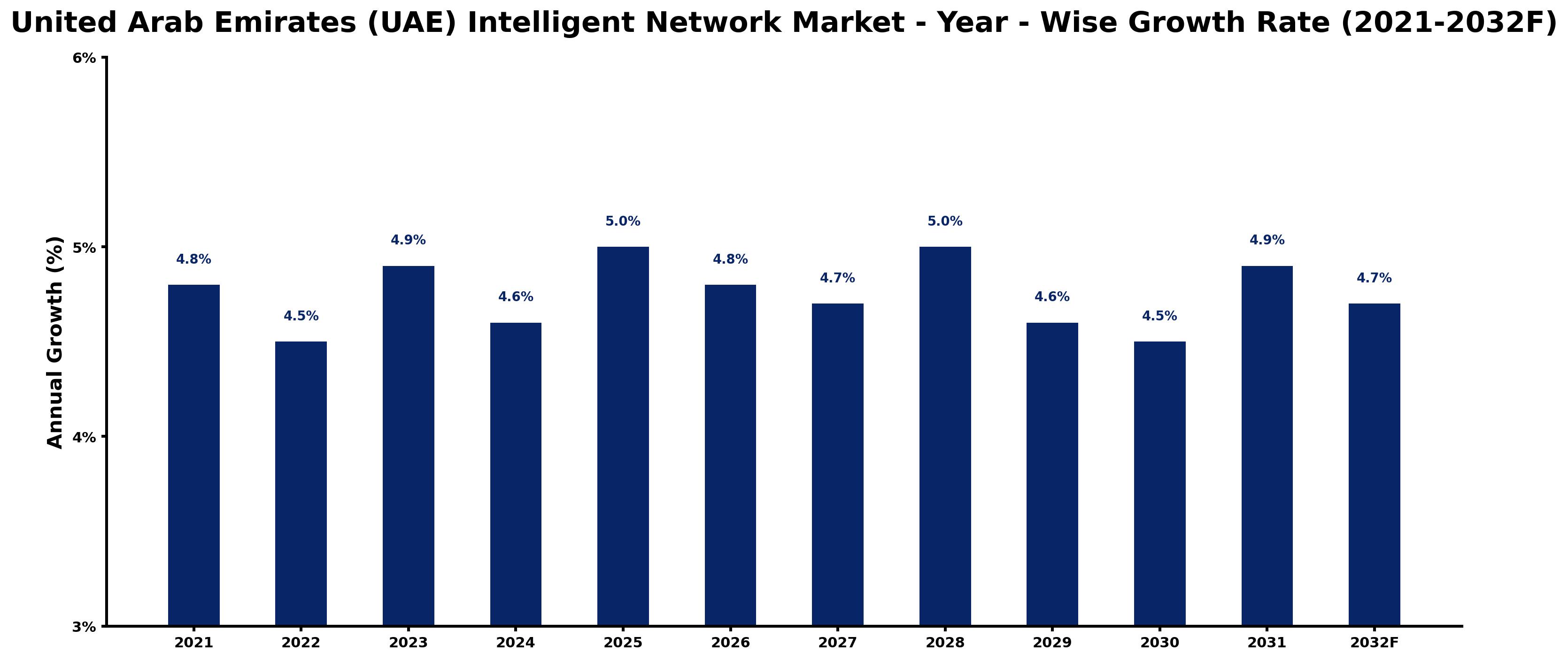 United Arab Emirates (UAE) Intelligent Network Market Year-wise Growth Rate and Key Drivers