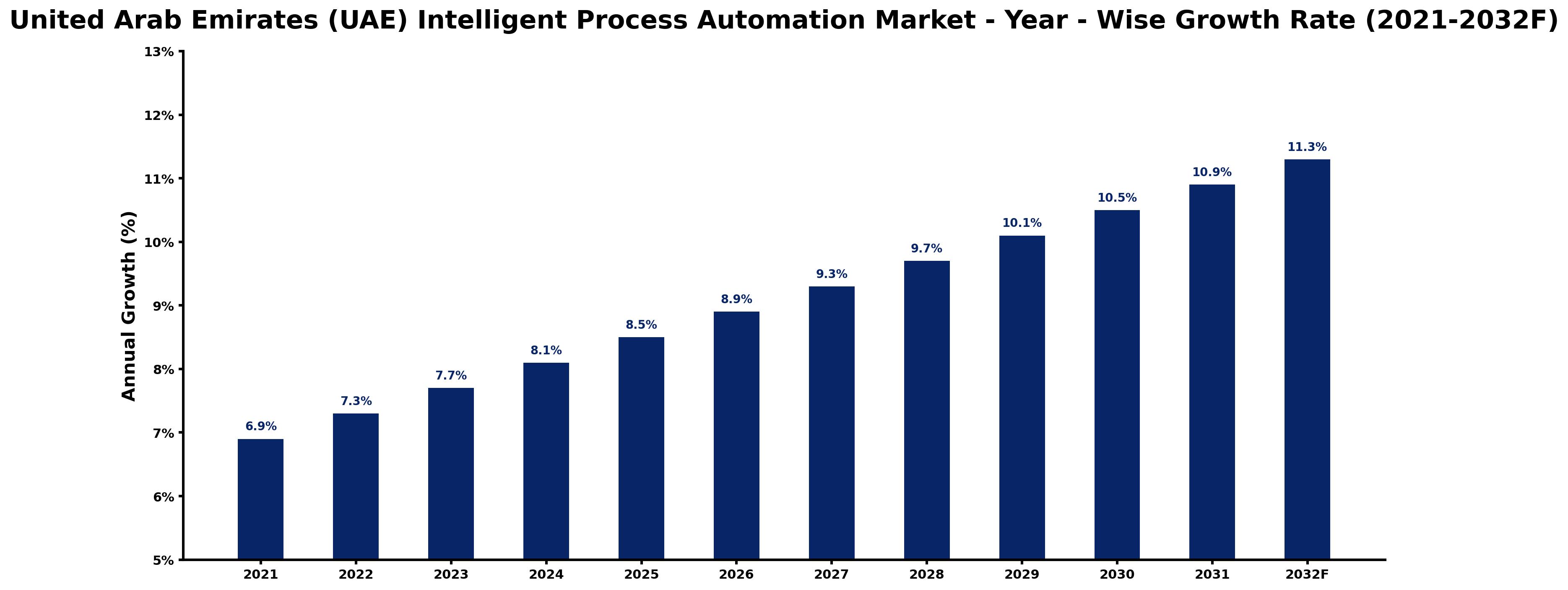 United Arab Emirates (UAE) Intelligent Process Automation Market Year-wise Growth Rate and Key Drivers