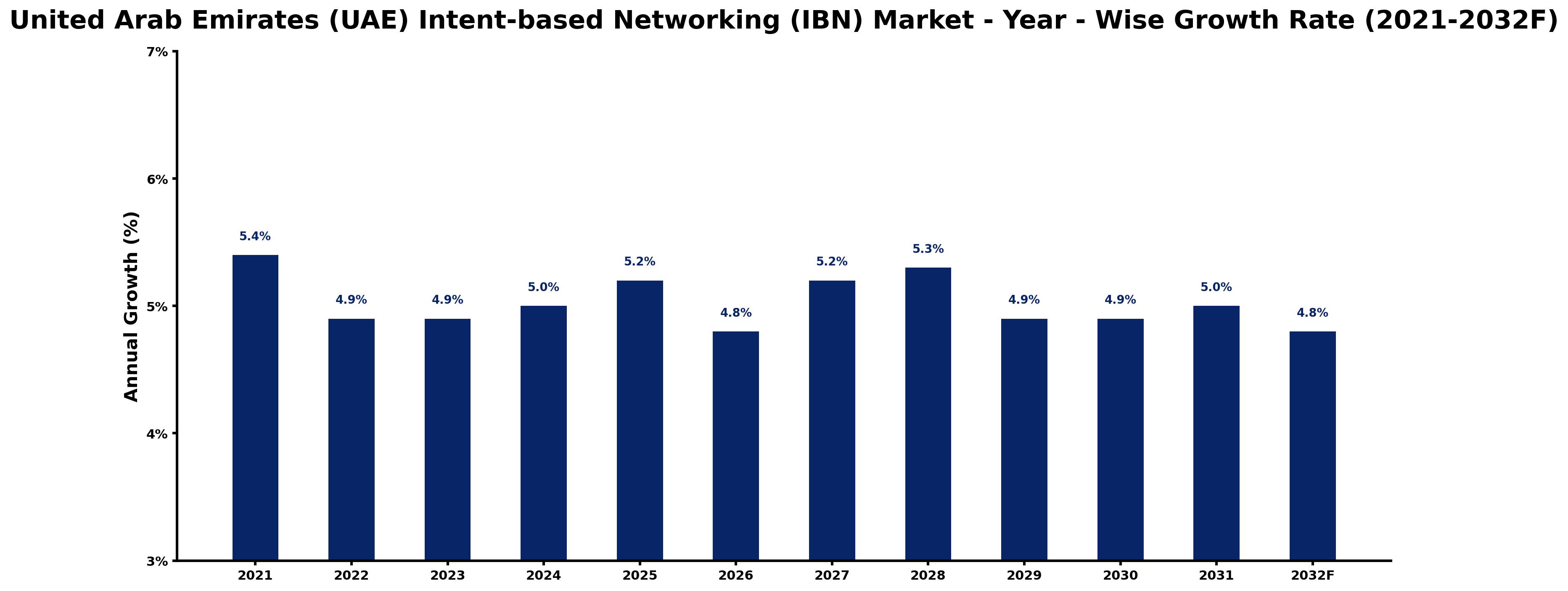 United Arab Emirates (UAE) Intent-based Networking (IBN) Market Year-wise Growth Rate and Key Drivers