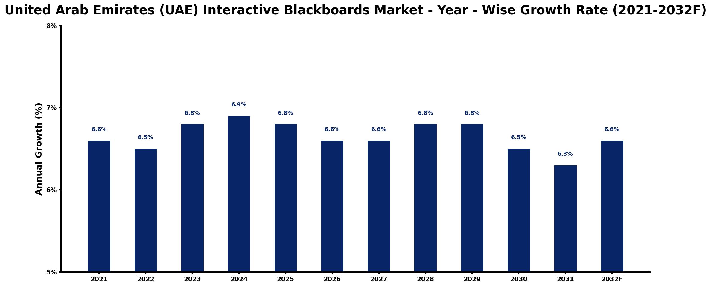 United Arab Emirates (UAE) Interactive Blackboards Market Year-wise Growth Rate and Key Drivers