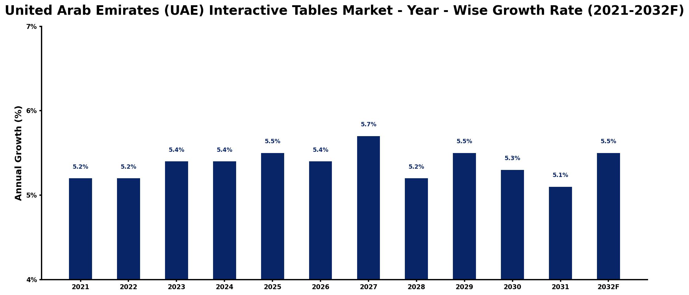 United Arab Emirates (UAE) Interactive Tables Market Year-wise Growth Rate and Key Drivers